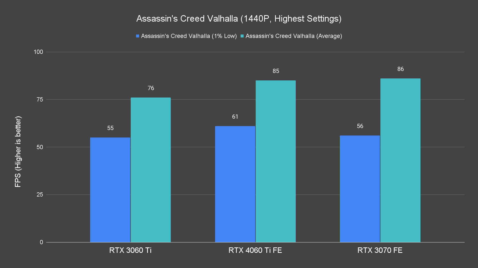 Assassin's Creed Valhalla (1440P, Highest Settings)