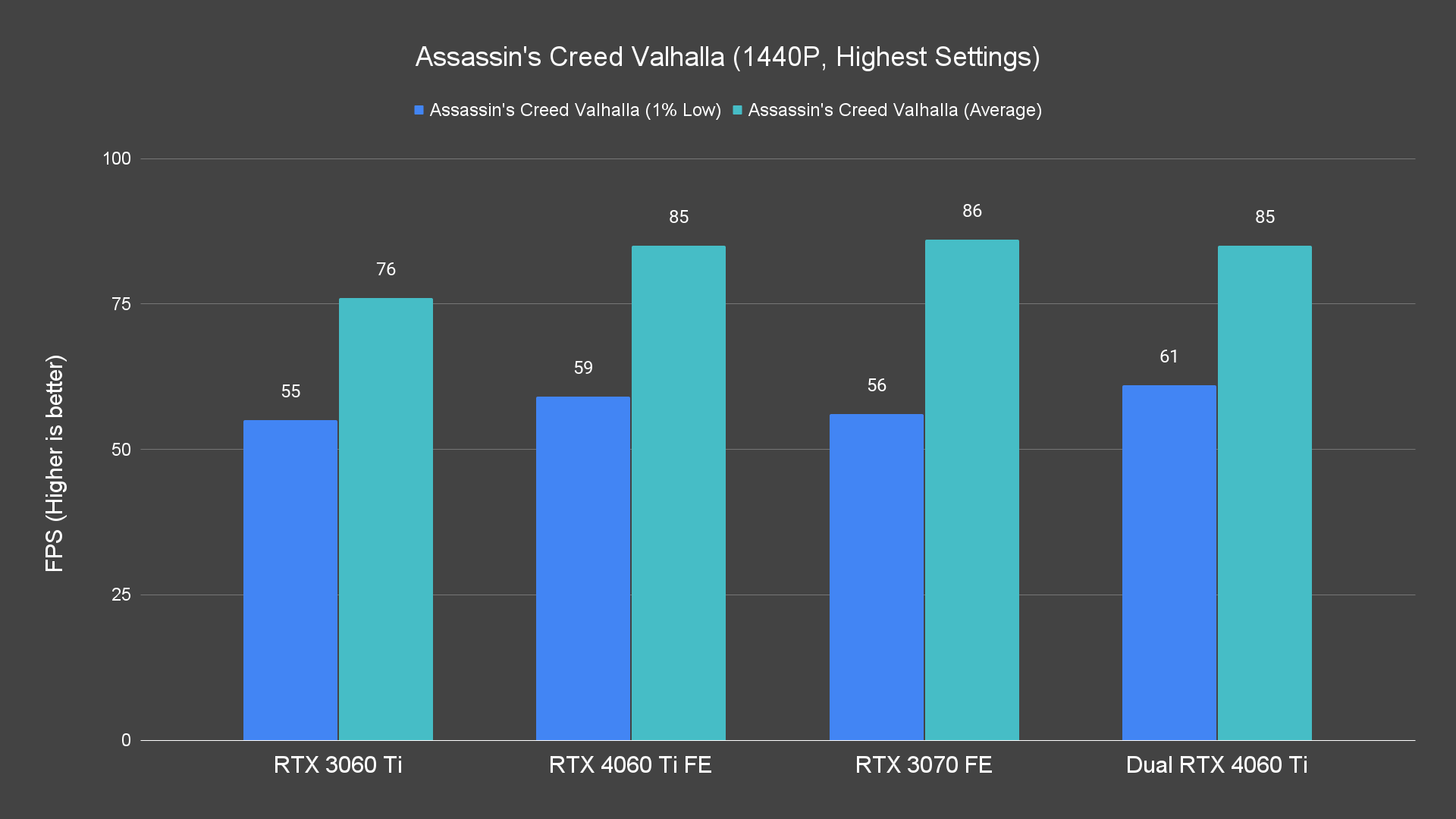 Assassin's Creed Valhalla (1440P, Highest Settings)