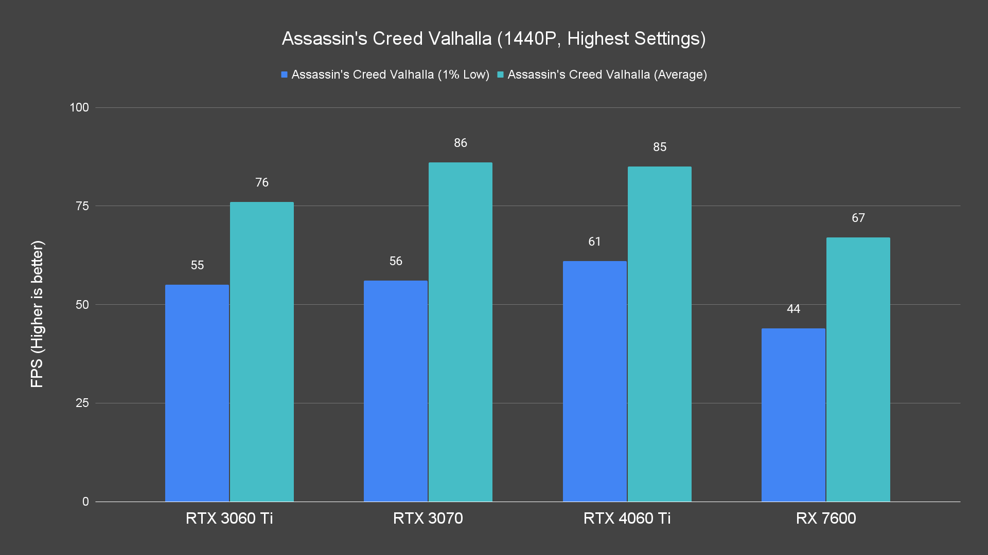 Assassin's Creed Valhalla (1440P, Highest Settings)