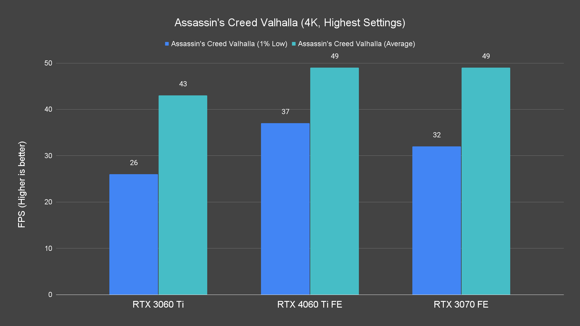 Assassin's Creed Valhalla (4K, Highest Settings)