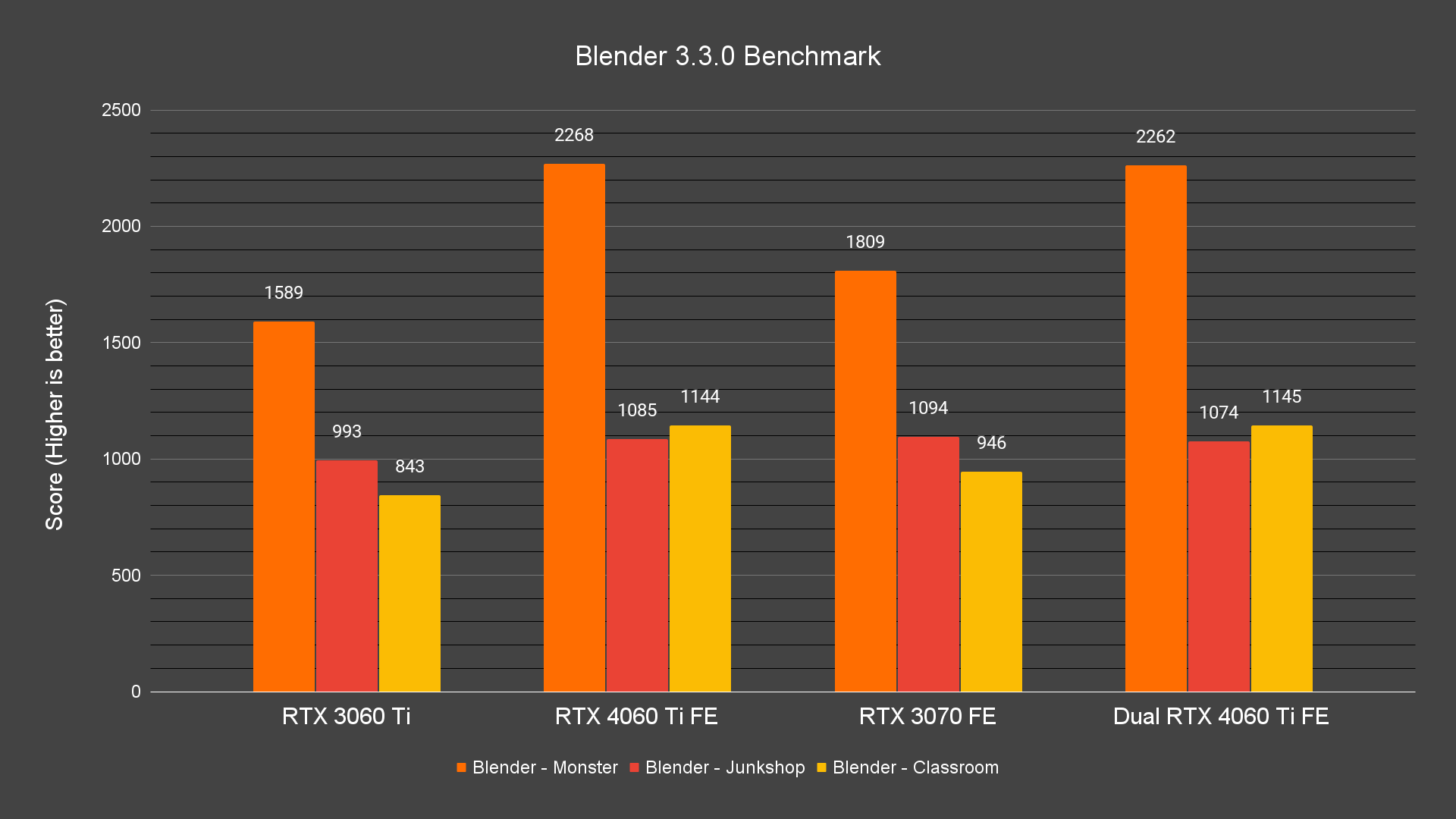 Blender 3.3.0 Benchmark