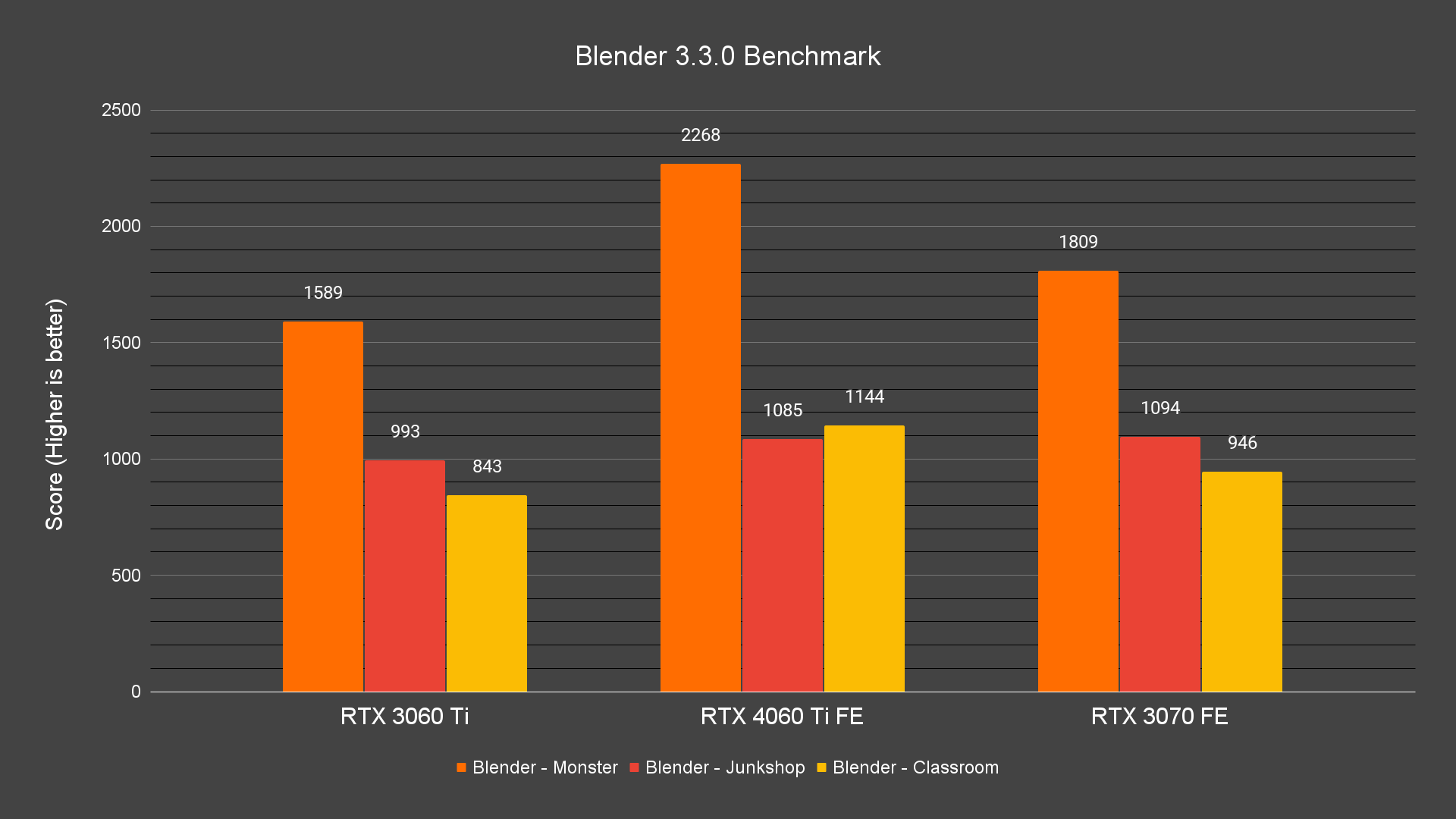 Blender 3.3.0 Benchmark