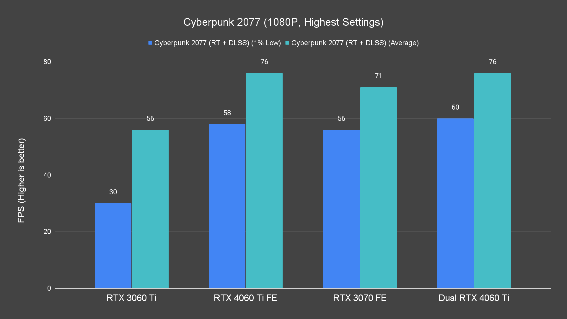 Cyberpunk 2077 (1080P, Highest Settings)