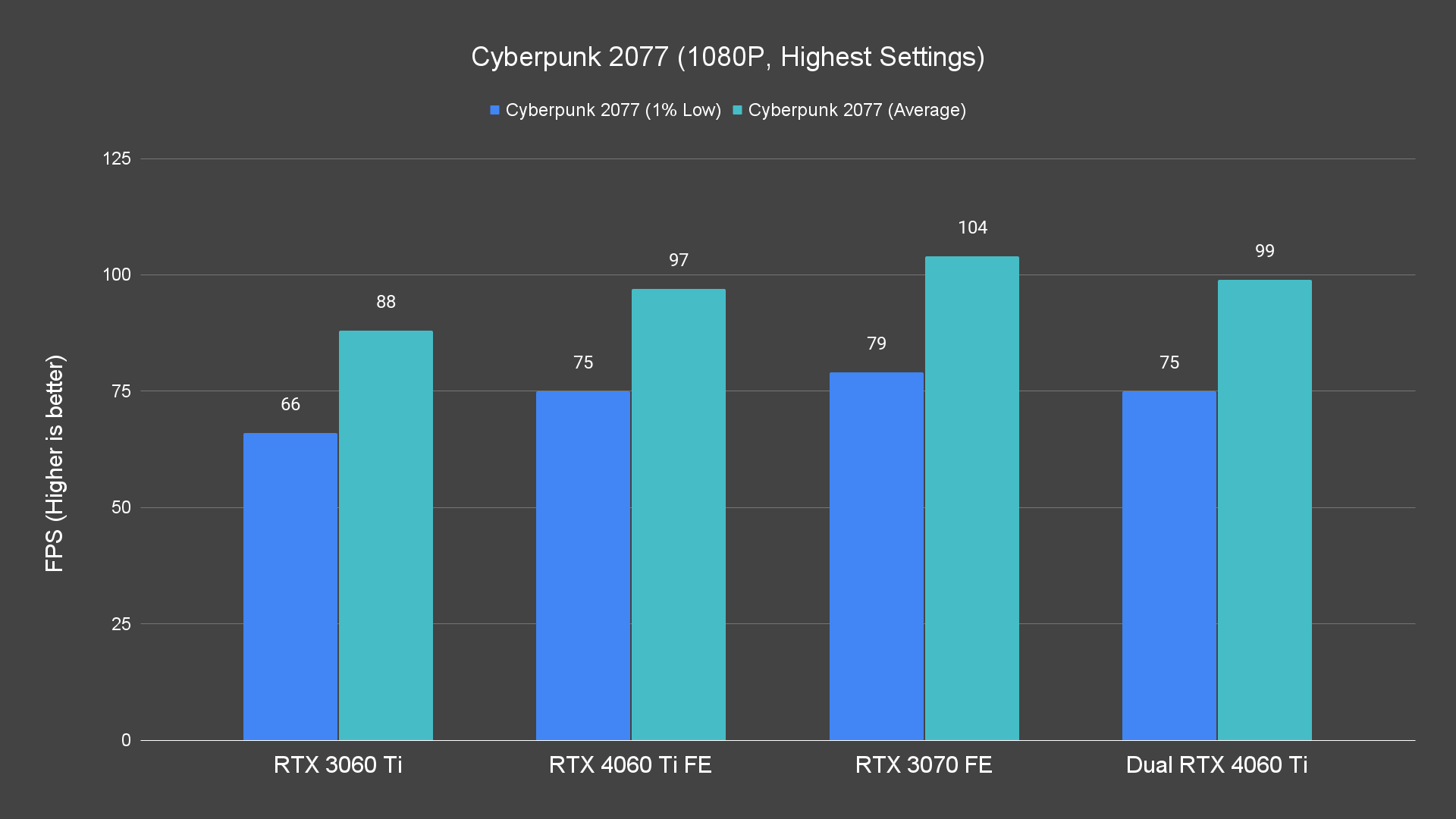 Cyberpunk 2077 (1080P, Highest Settings)