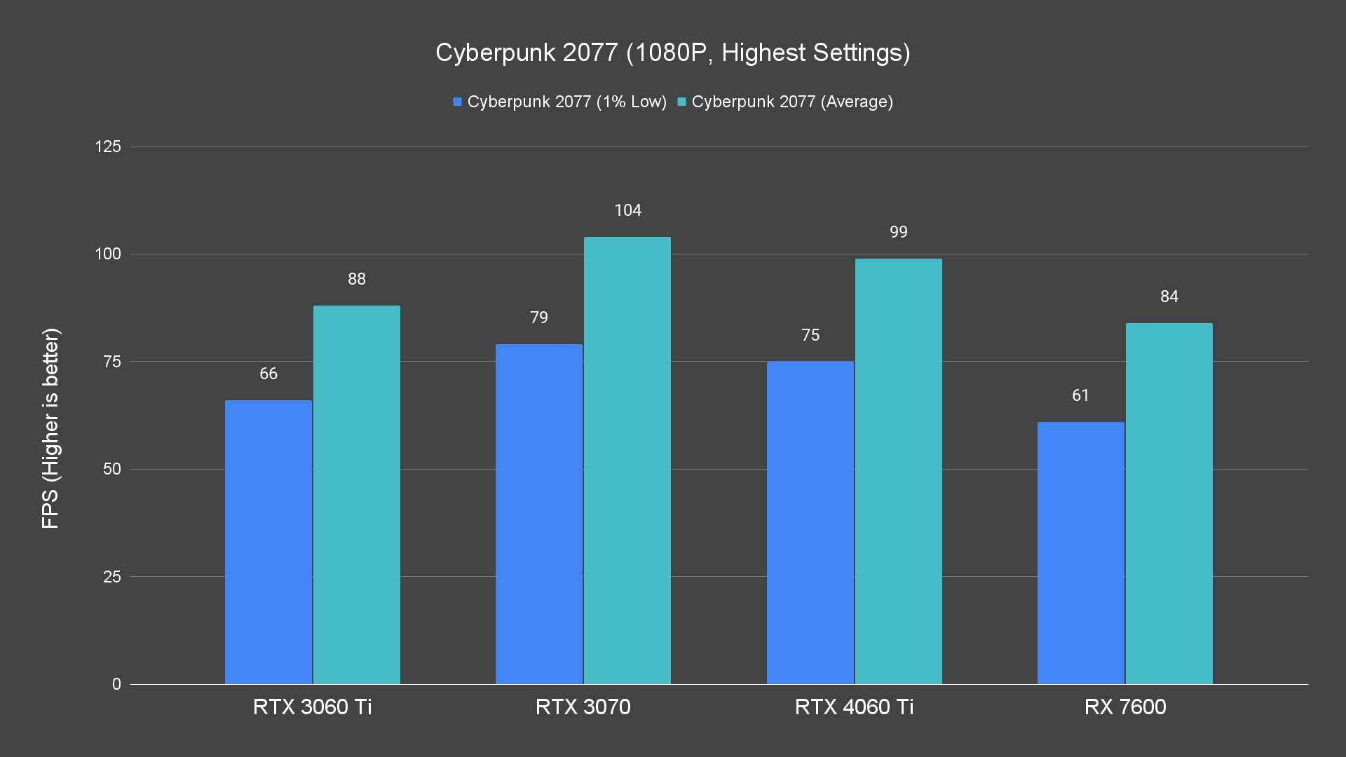 Cyberpunk 2077 (1080P, Highest Settings)