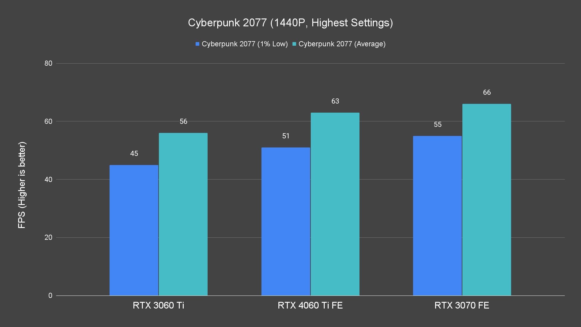 Cyberpunk 2077 (1440P, Highest Settings)