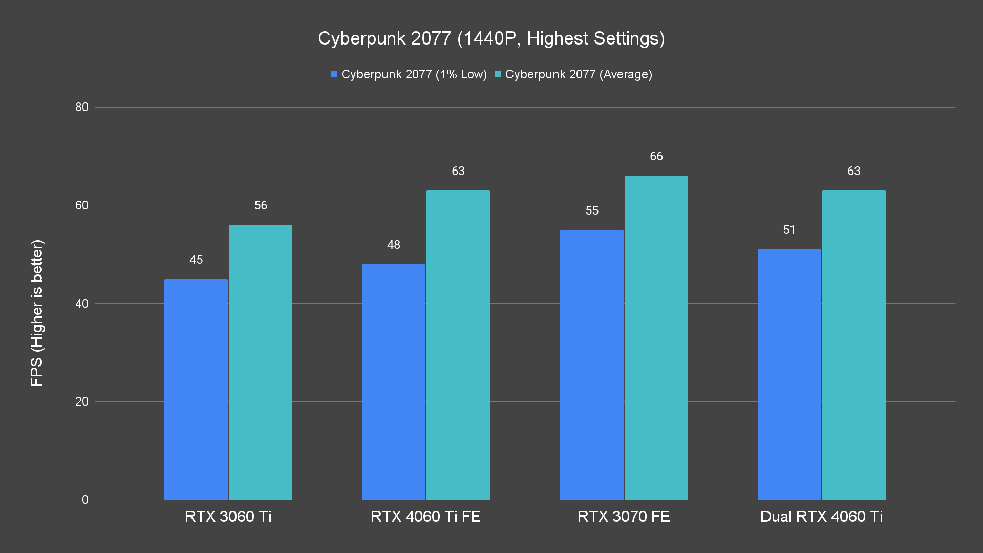 Cyberpunk 2077 (1440P, Highest Settings)