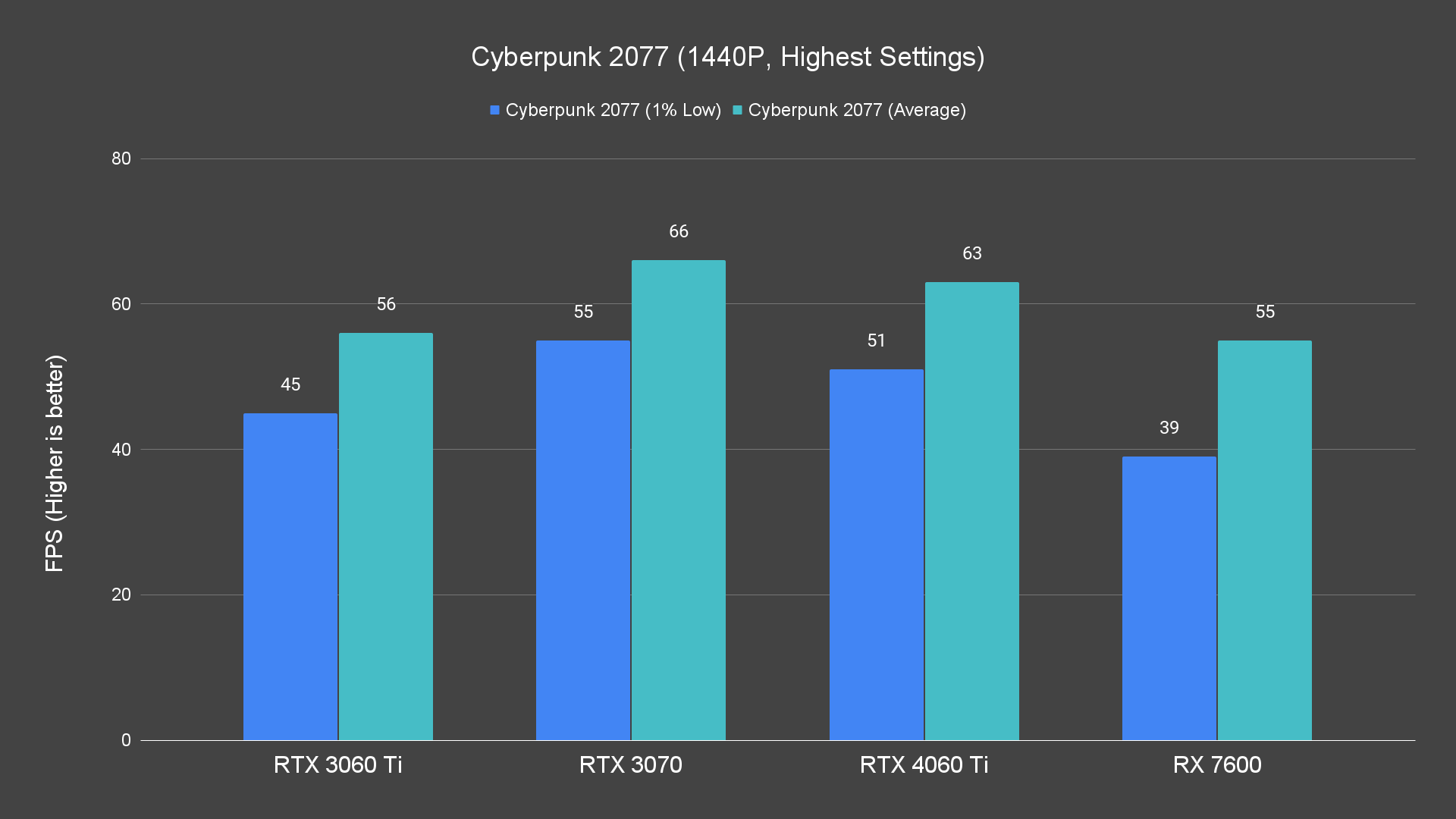 Cyberpunk 2077 (1440P, Highest Settings)