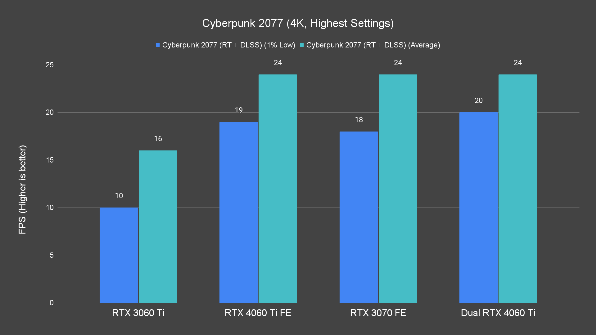 Cyberpunk 2077 (4K, Highest Settings)