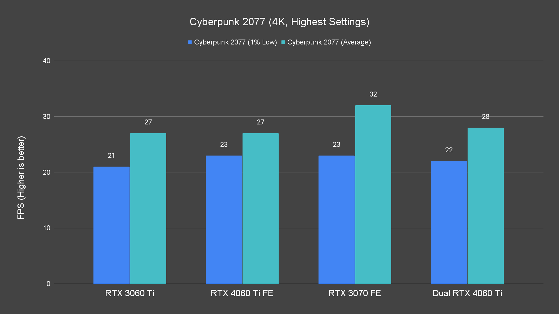 Cyberpunk 2077 (4K, Highest Settings)