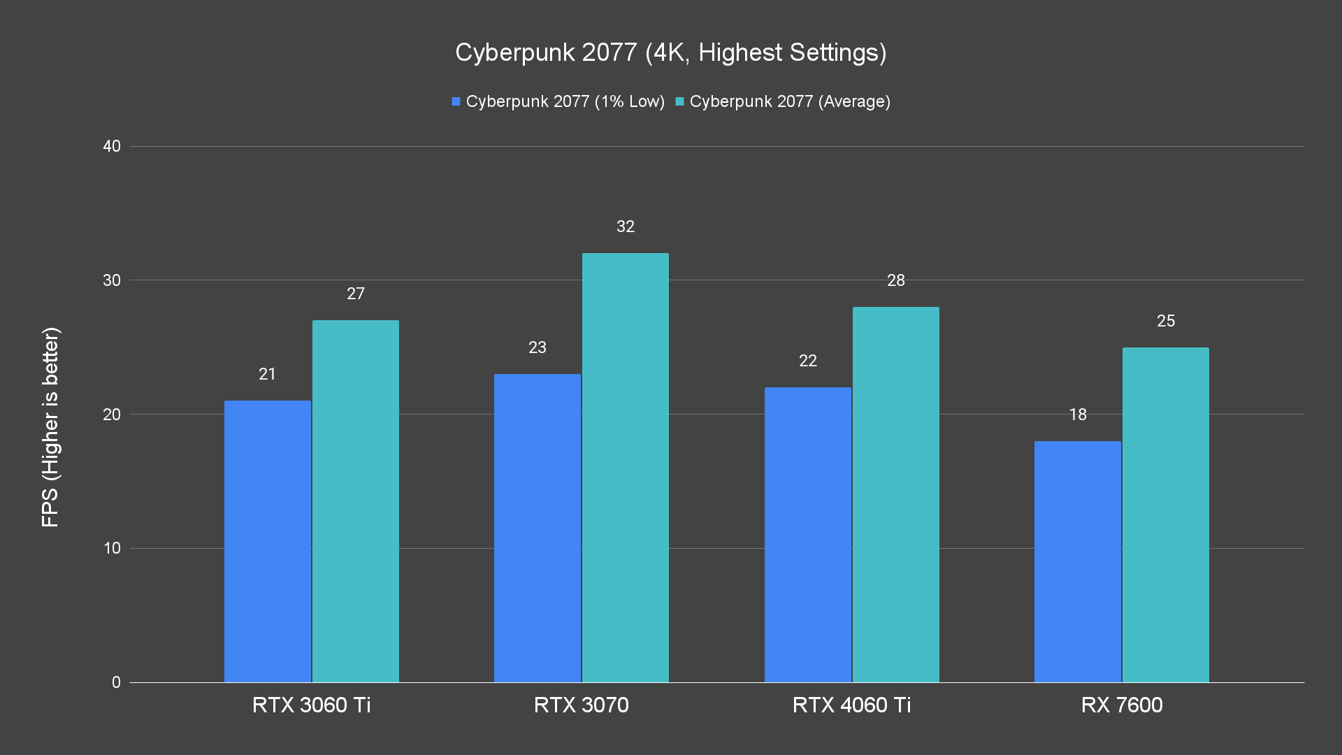 Cyberpunk 2077 (4K, Highest Settings)