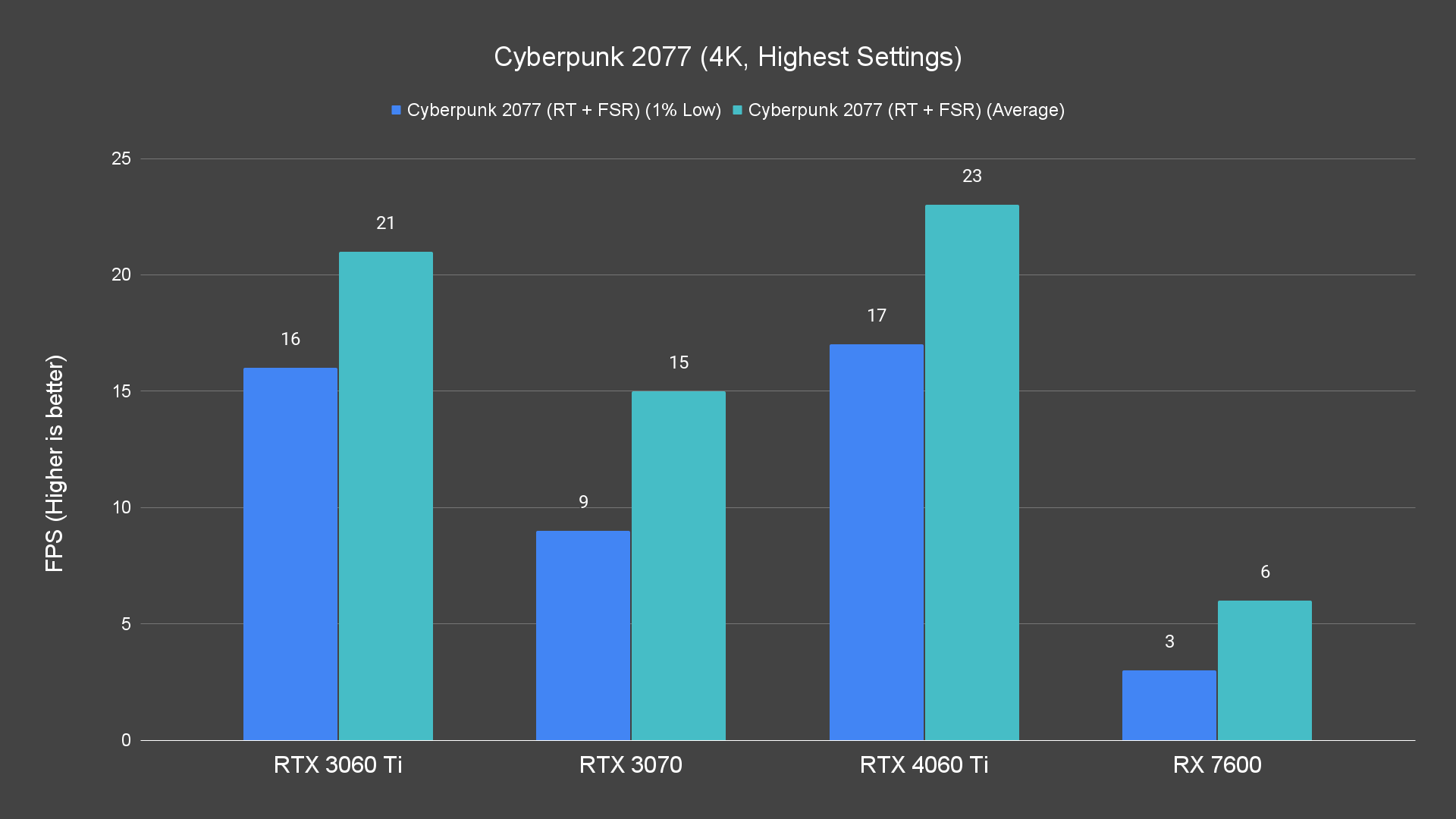 Cyberpunk 2077 (4K, Highest Settings)