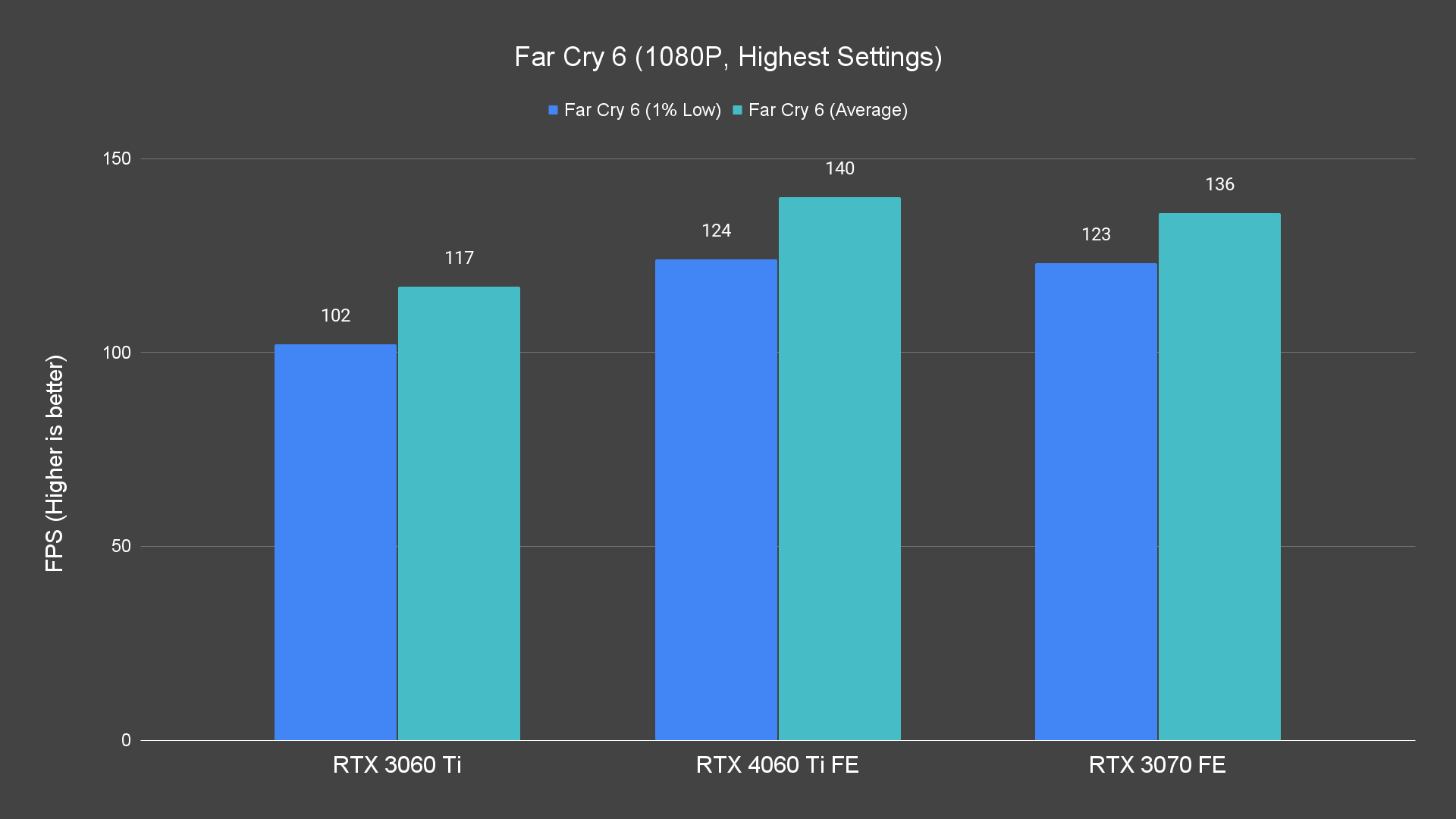 Far Cry 6 (1080P, Highest Settings)