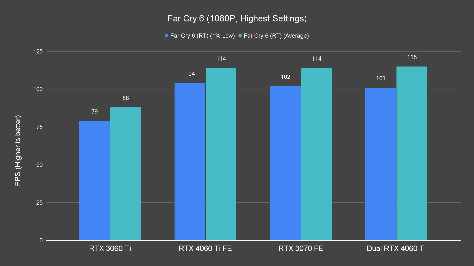 Far Cry 6 (1080P, Highest Settings)