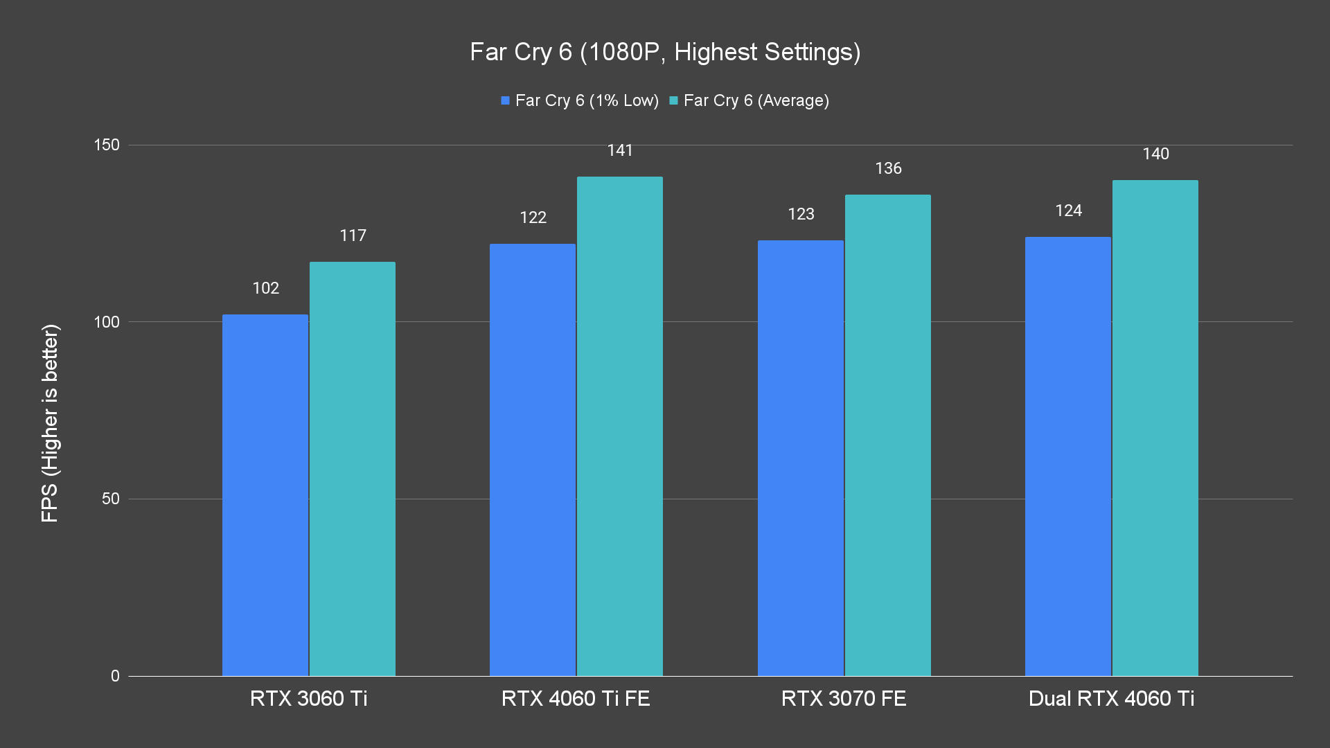 Far Cry 6 (1080P, Highest Settings)