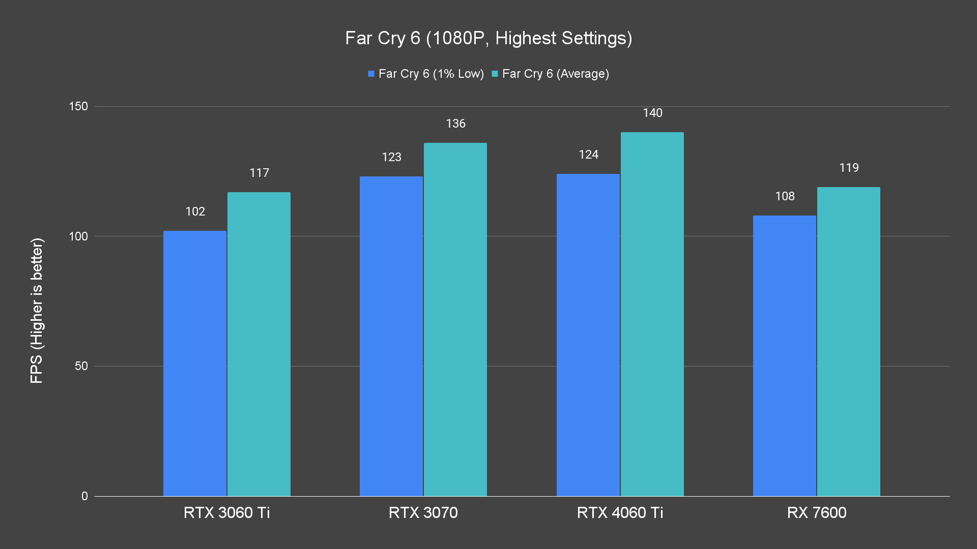 Far Cry 6 (1080P, Highest Settings)