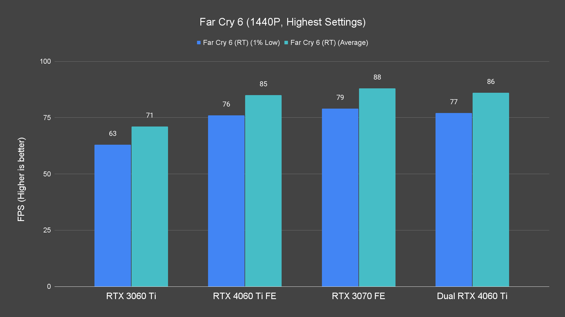 Far Cry 6 (1440P, Highest Settings)