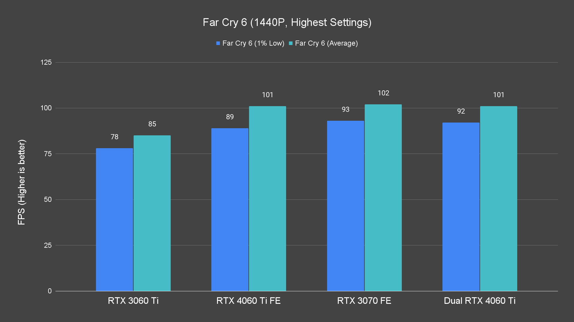 Far Cry 6 (1440P, Highest Settings)