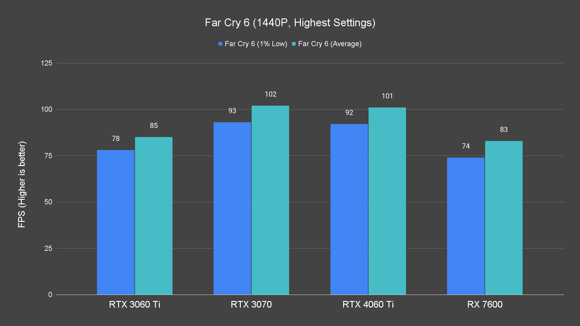 Far Cry 6 (1440P, Highest Settings)