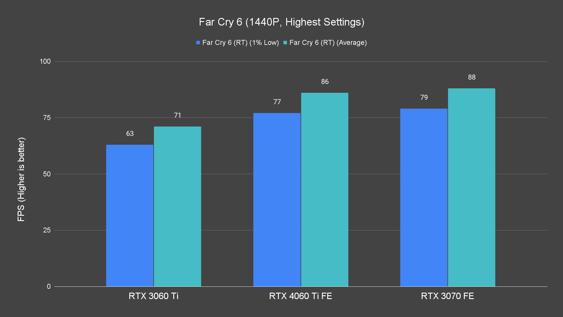 Far Cry 6 (1440P, Highest Settings)