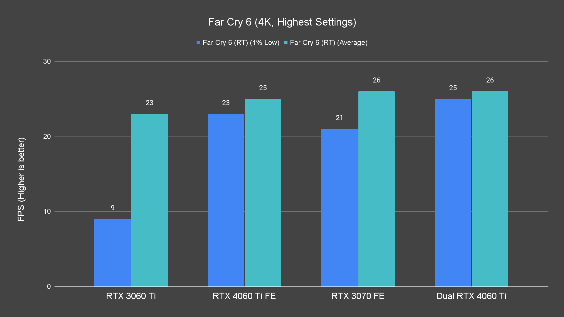 Far Cry 6 (4K, Highest Settings)