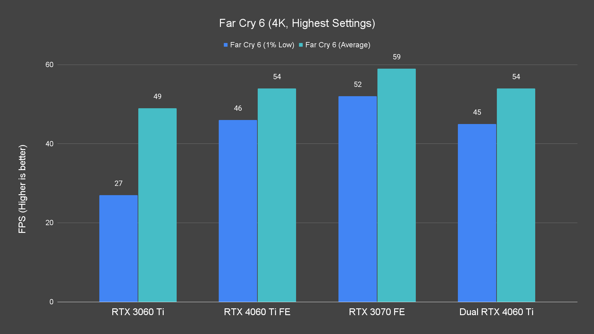 Far Cry 6 (4K, Highest Settings)