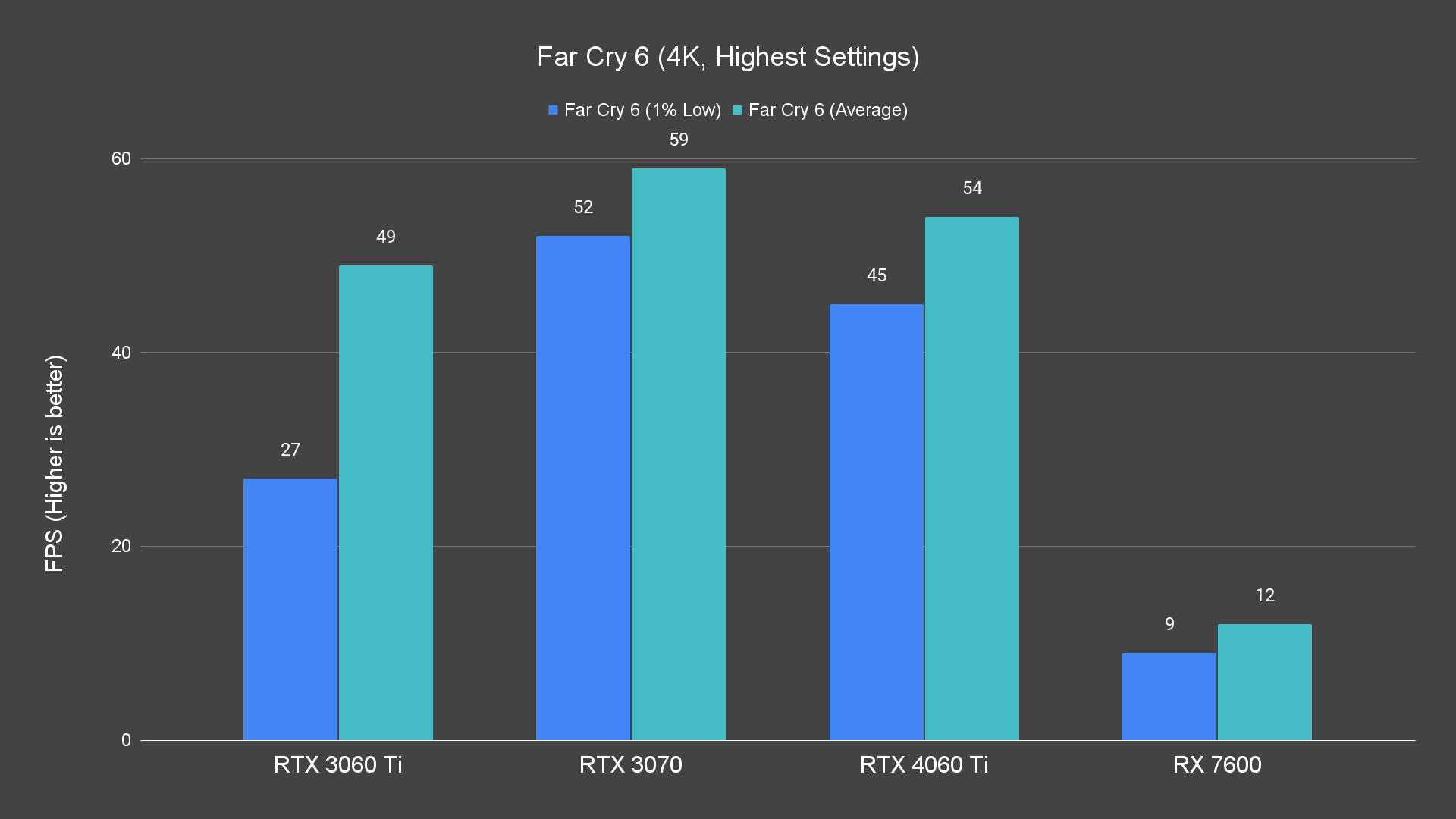 Far Cry 6 (4K, Highest Settings)