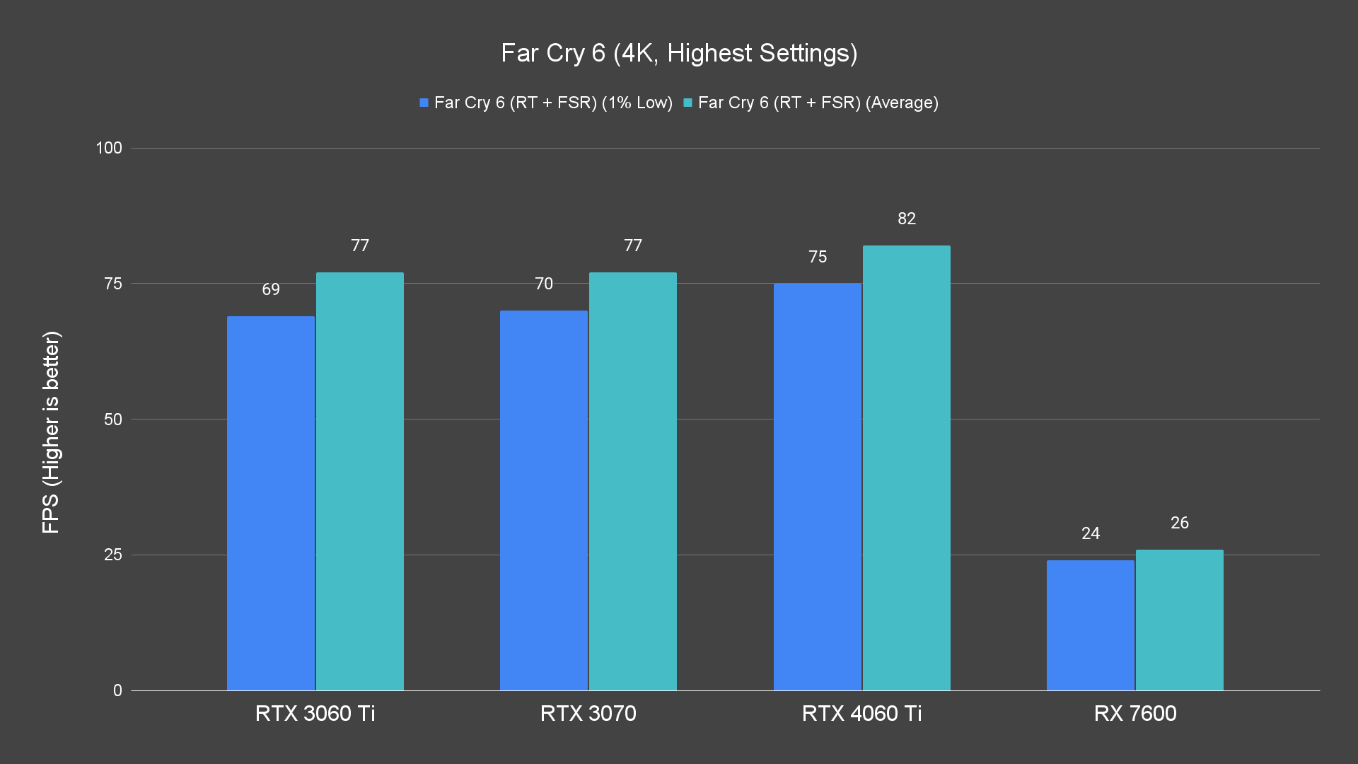 Far Cry 6 (4K, Highest Settings)