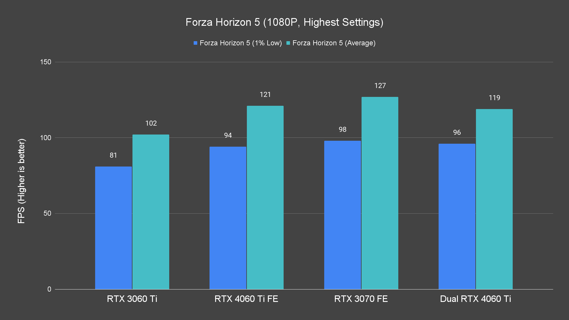 Forza Horizon 5 (1080P, Highest Settings)