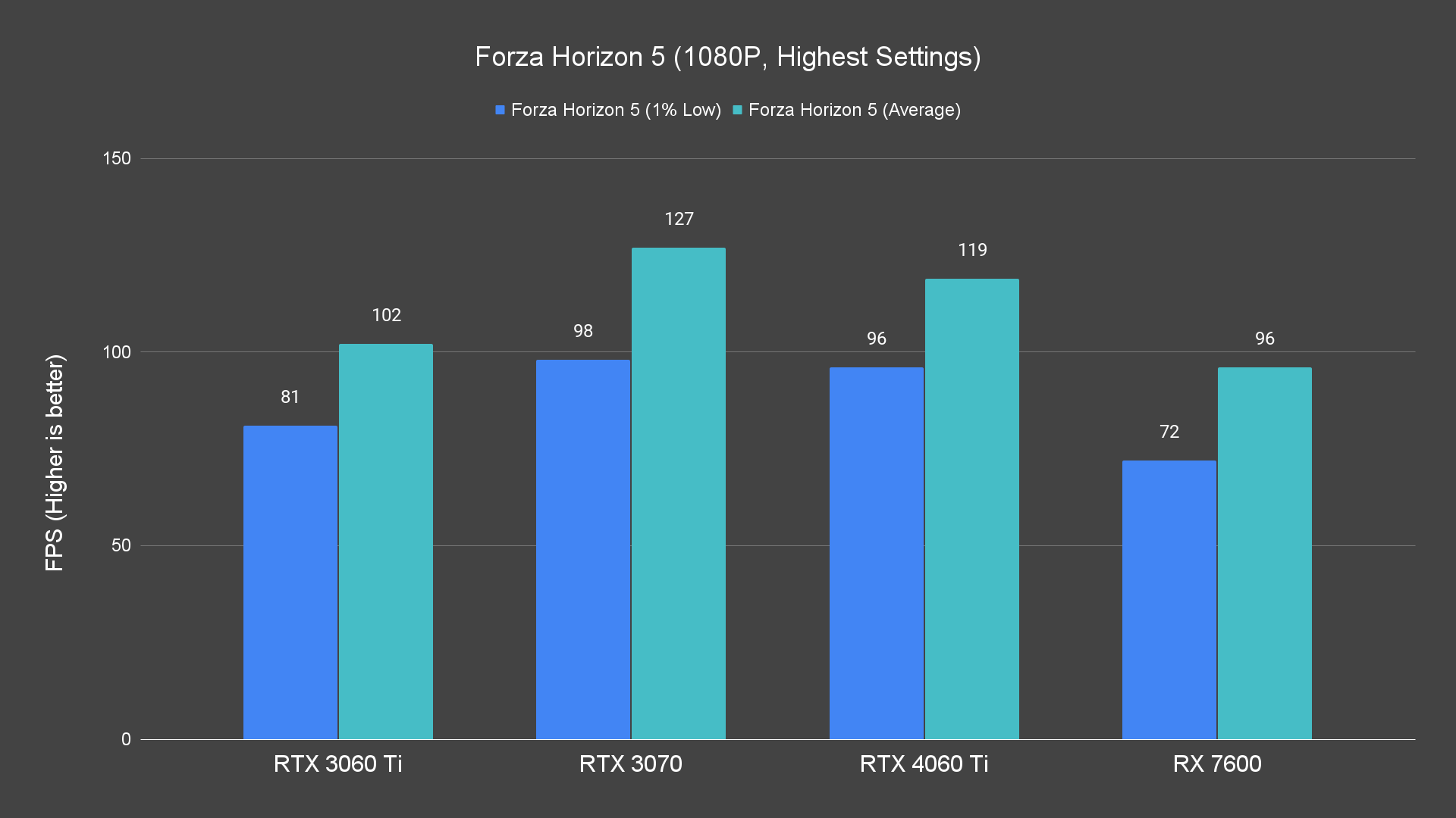 Forza Horizon 5 (1080P, Highest Settings)