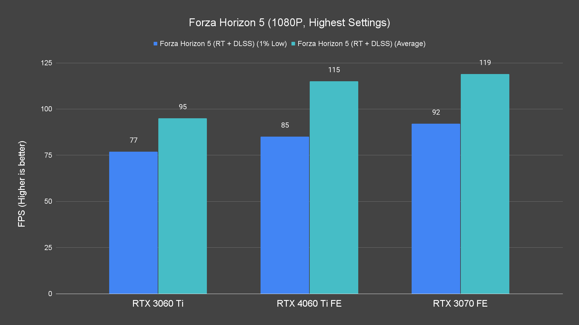 Forza Horizon 5 (1080P, Highest Settings)