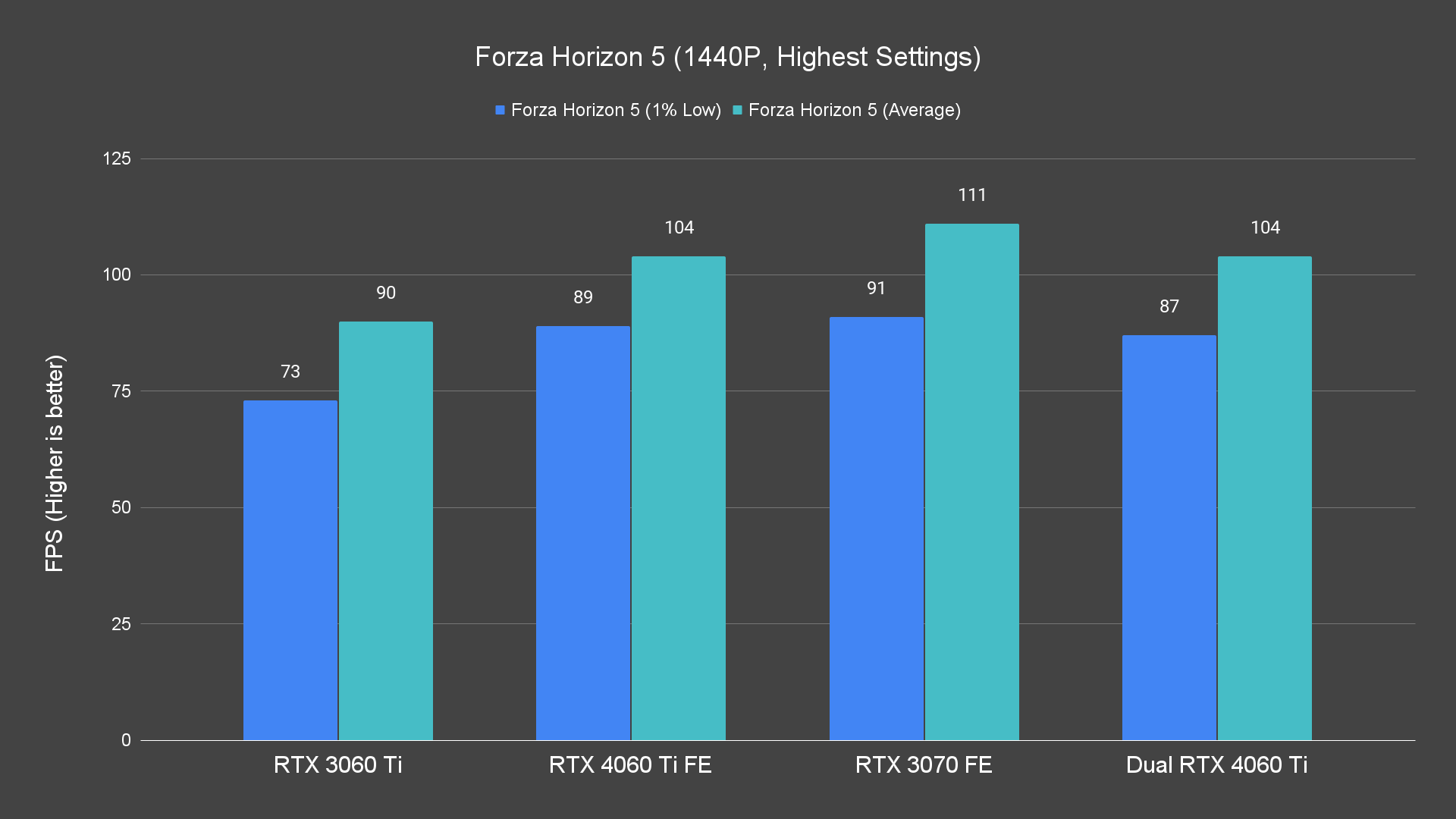 Forza Horizon 5 (1440P, Highest Settings)