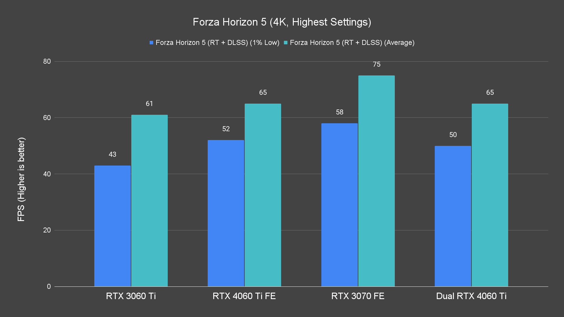 Forza Horizon 5 (4K, Highest Settings)