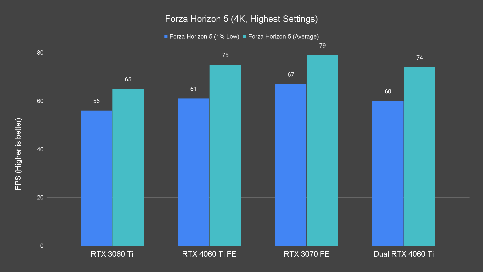 Forza Horizon 5 (4K, Highest Settings)