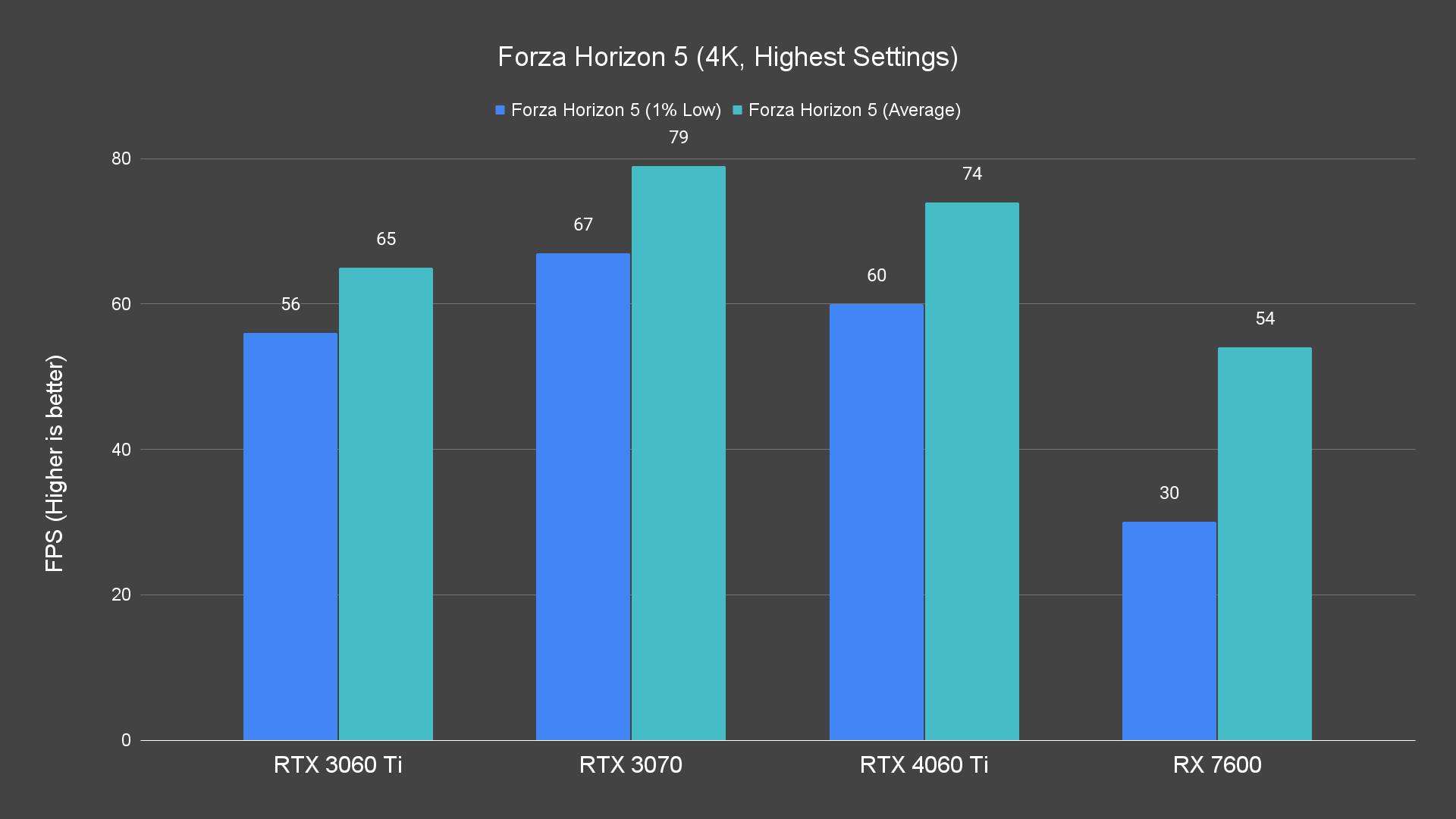 Forza Horizon 5 (4K, Highest Settings)