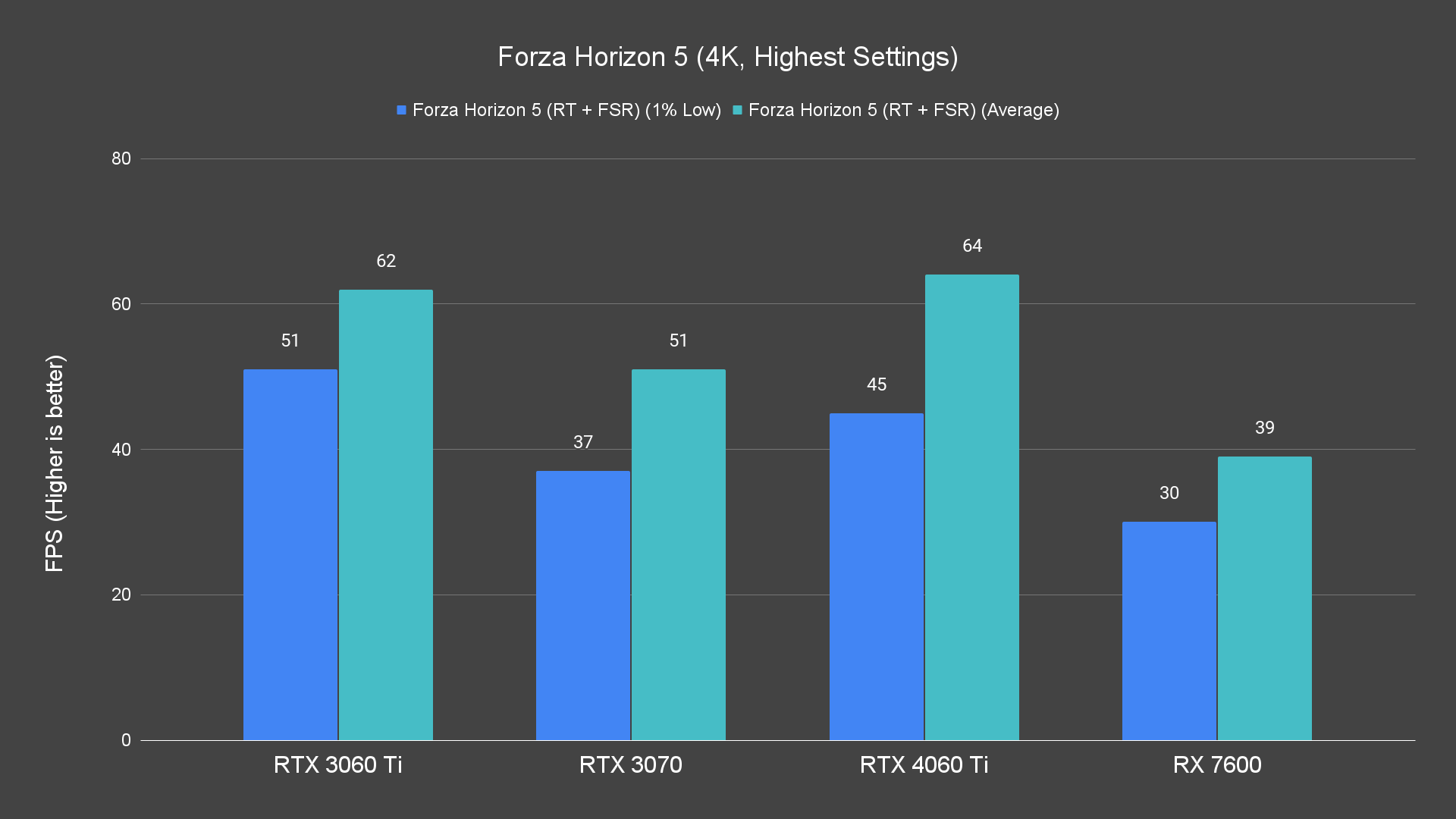 Forza Horizon 5 (4K, Highest Settings)