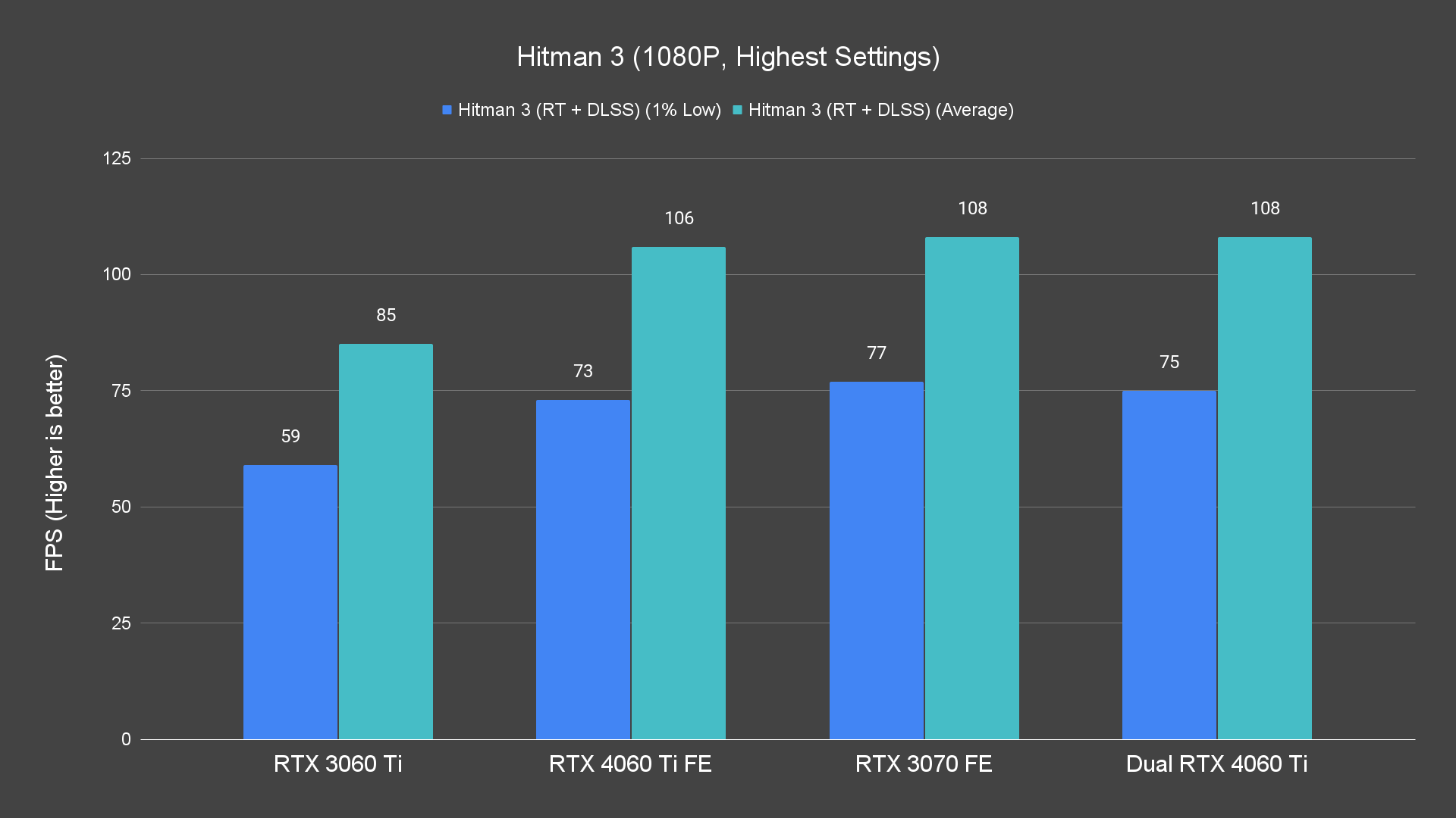 Hitman 3 (1080P, Highest Settings)