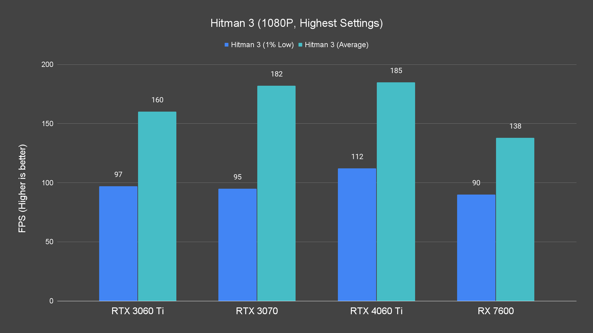 Hitman 3 (1080P, Highest Settings)