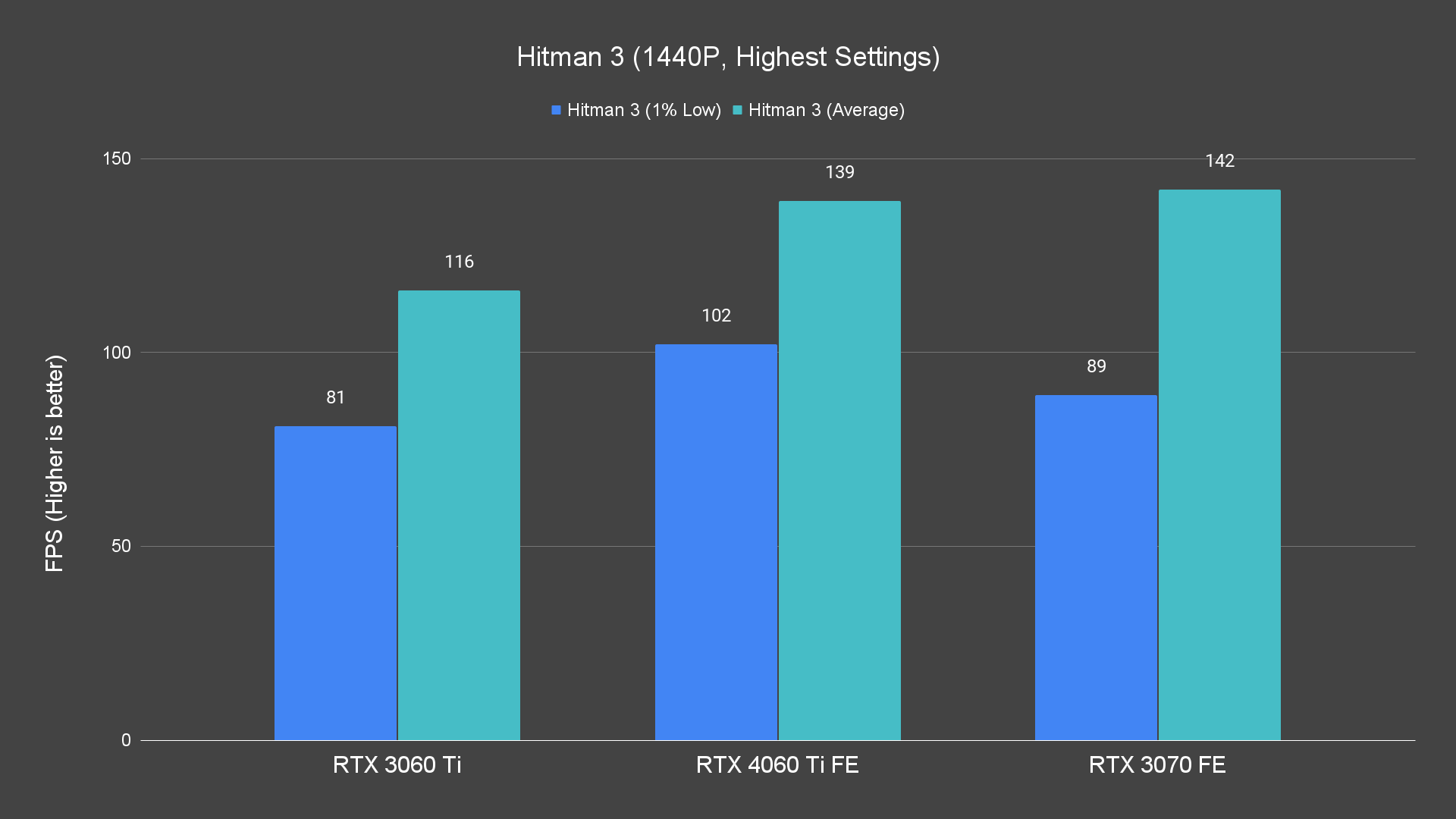 Hitman 3 (1440P, Highest Settings)