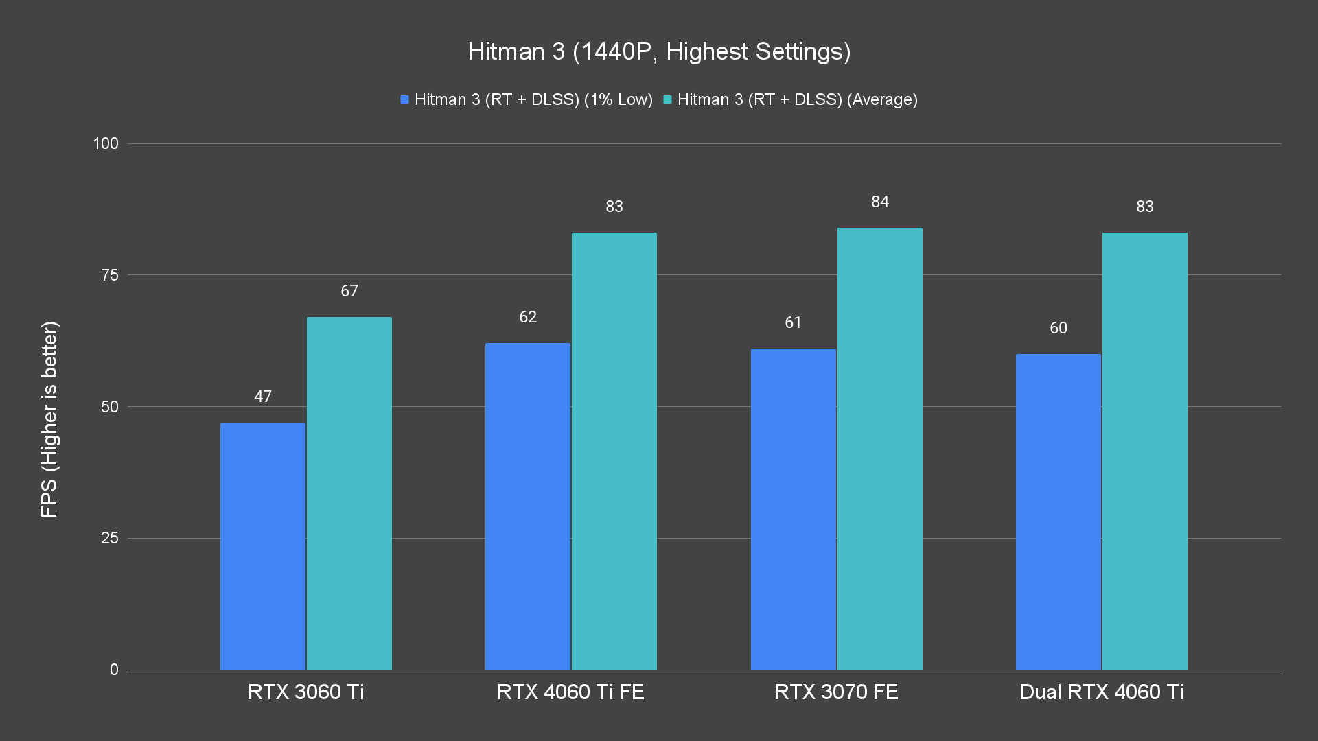 Hitman 3 (1440P, Highest Settings)