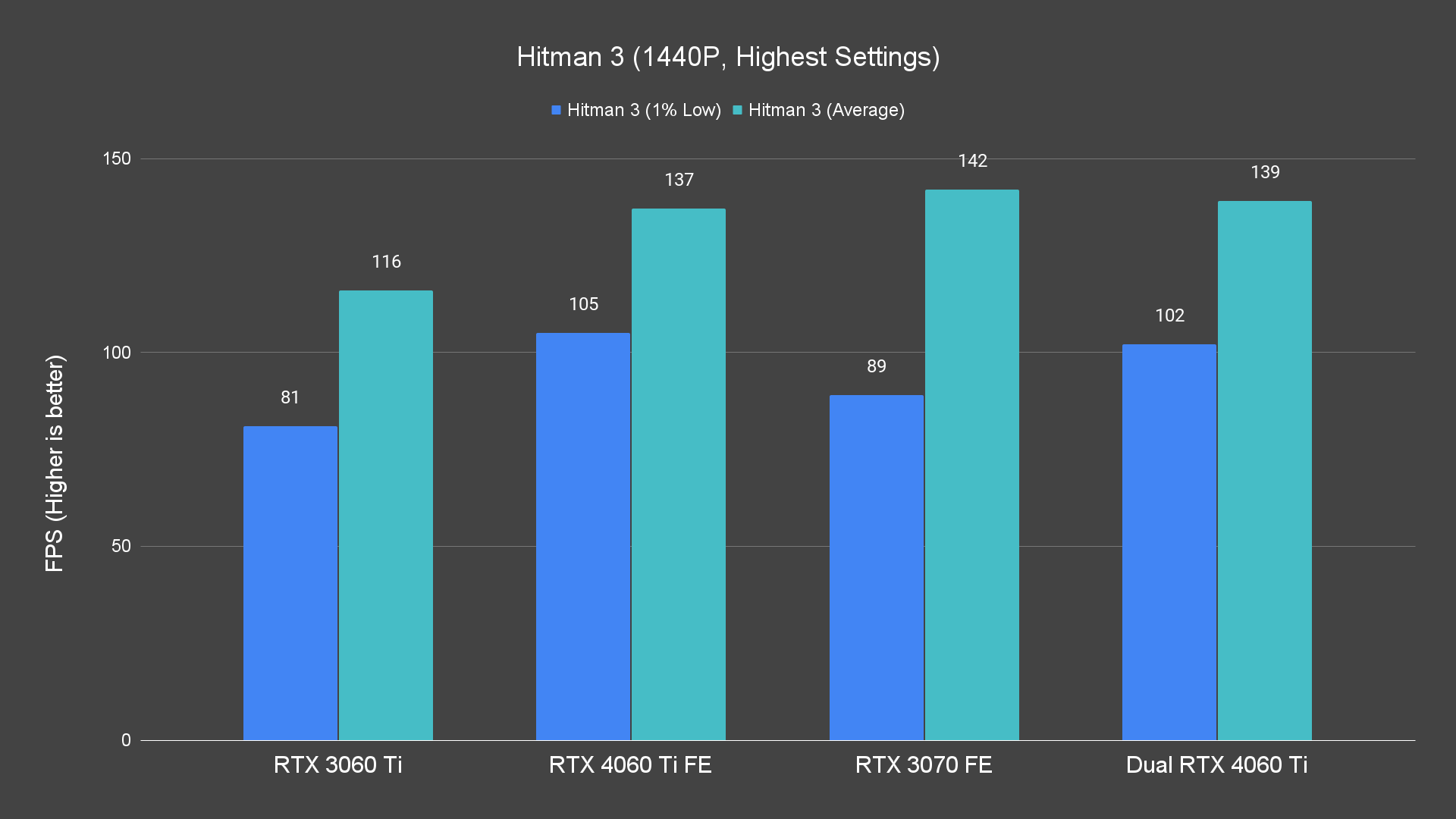 Hitman 3 (1440P, Highest Settings)