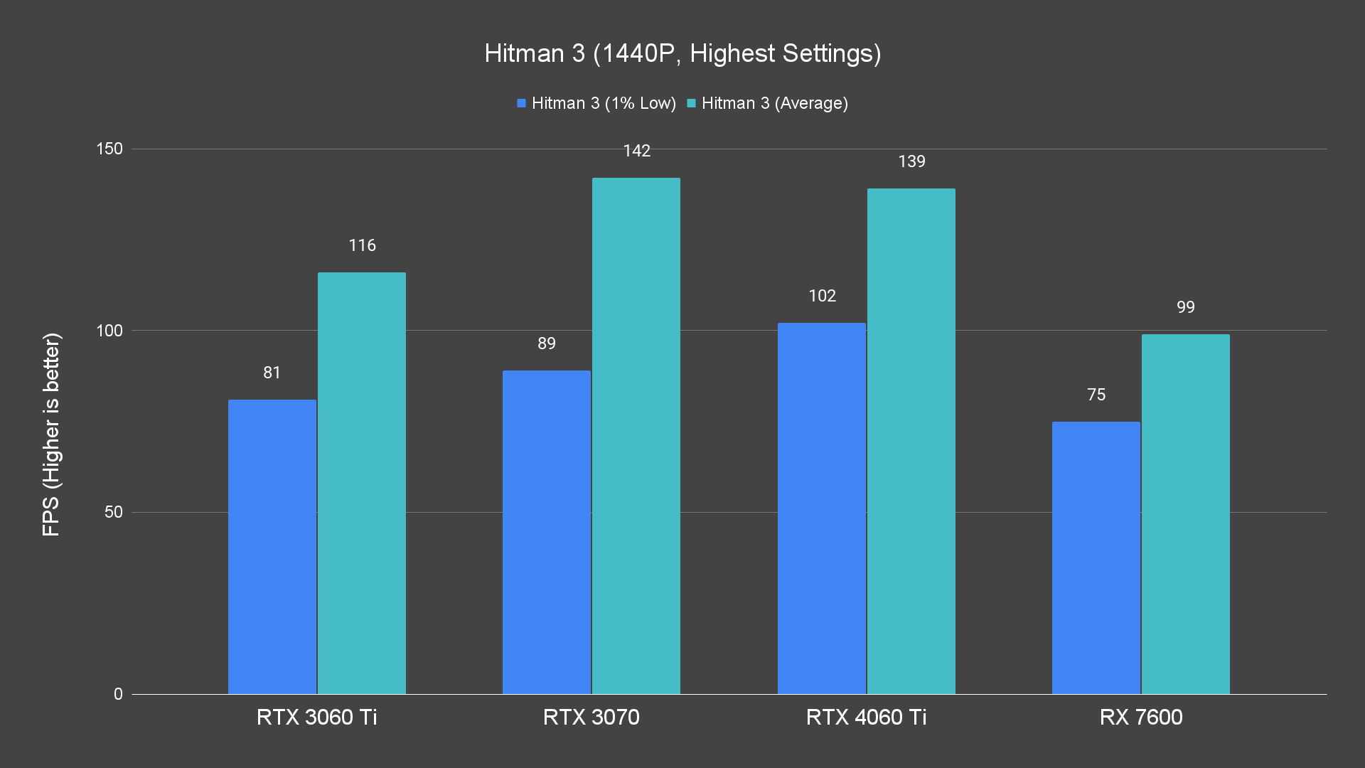 Hitman 3 (1440P, Highest Settings)