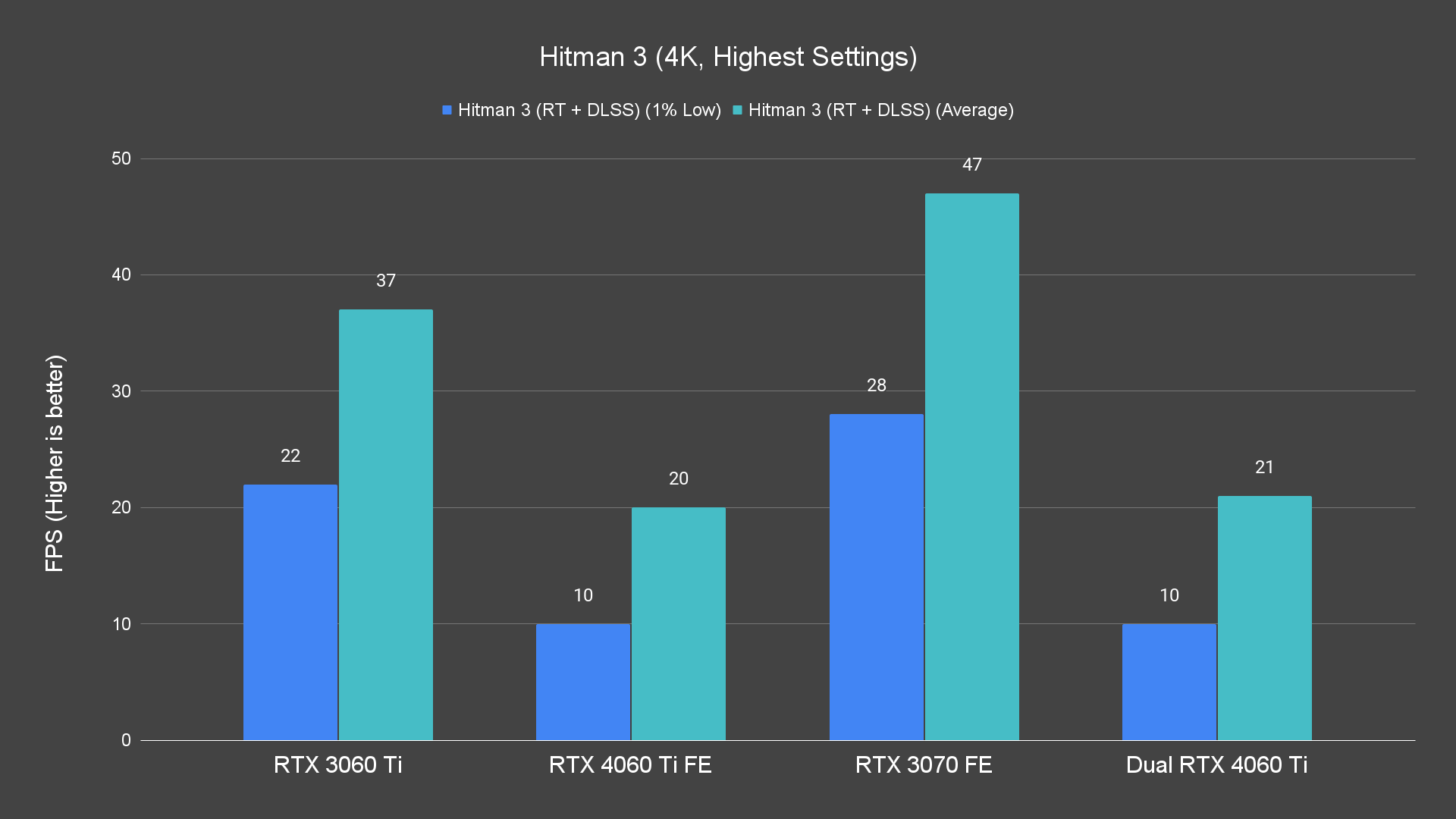 Hitman 3 (4K, Highest Settings)