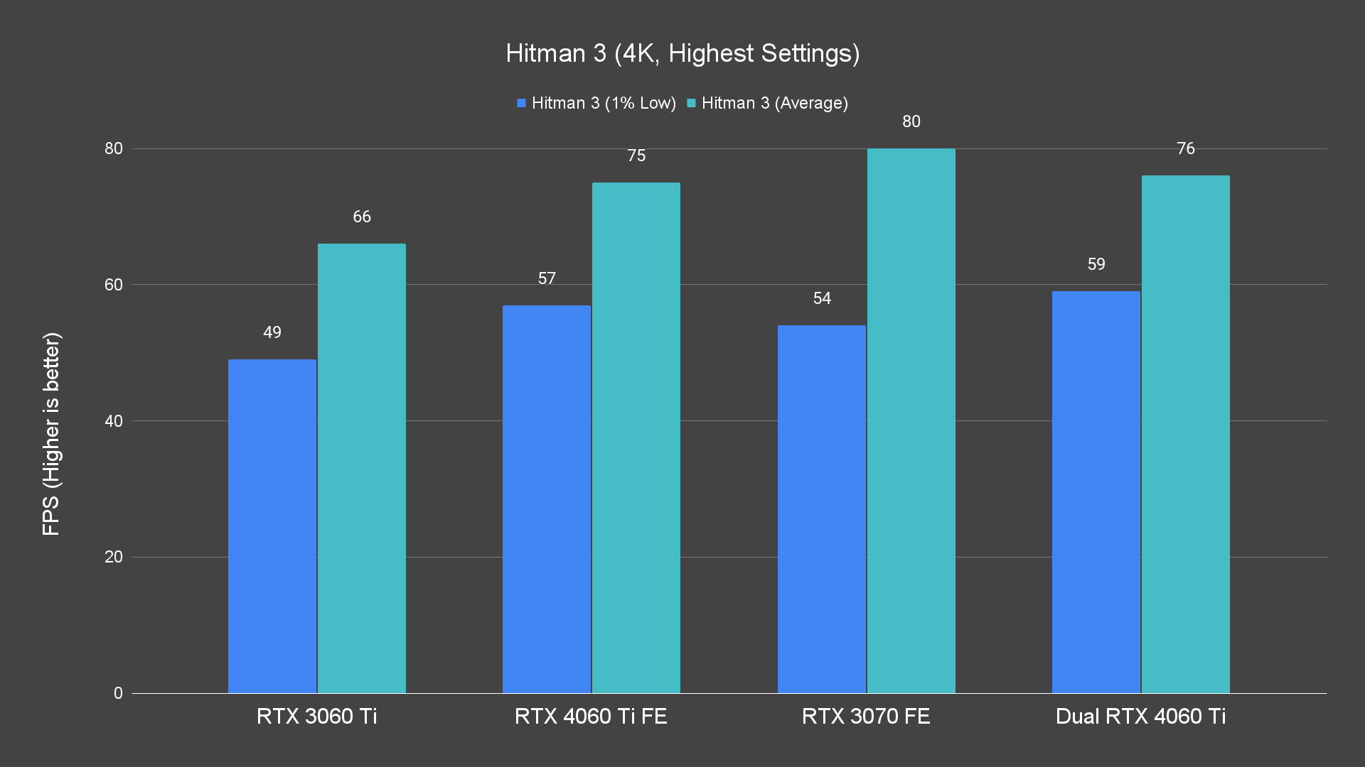 Hitman 3 (4K, Highest Settings)