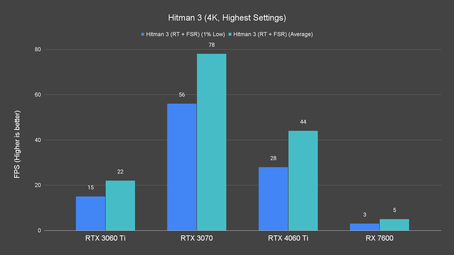 Hitman 3 (4K, Highest Settings)