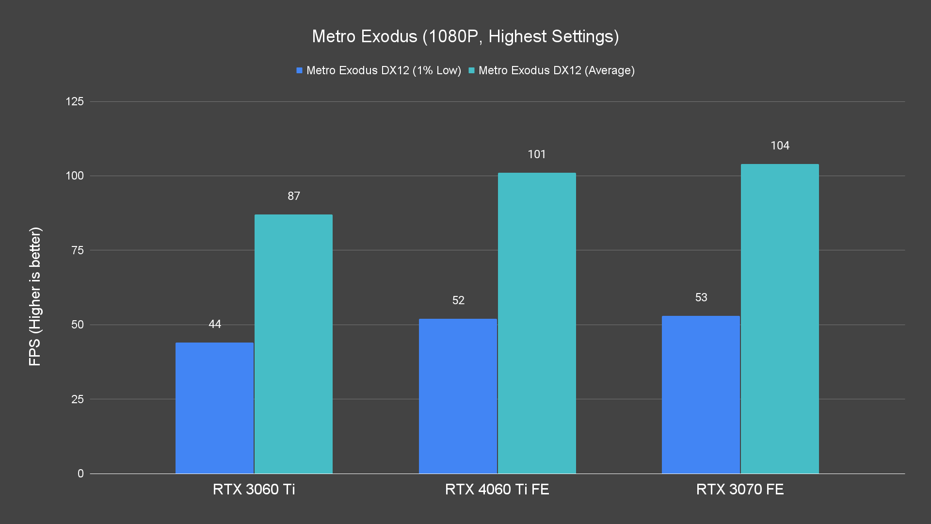 Metro Exodus (1080P, Highest Settings)