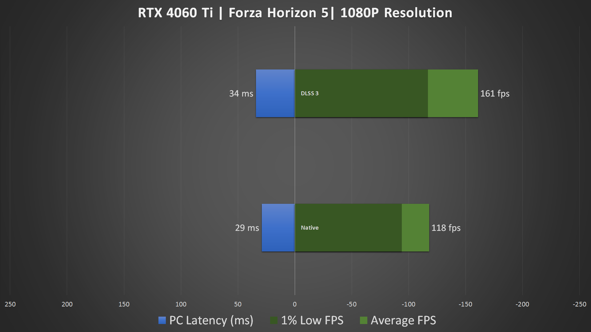 RTX 4060 Ti DLSS 3 1080P Benchmark (1)