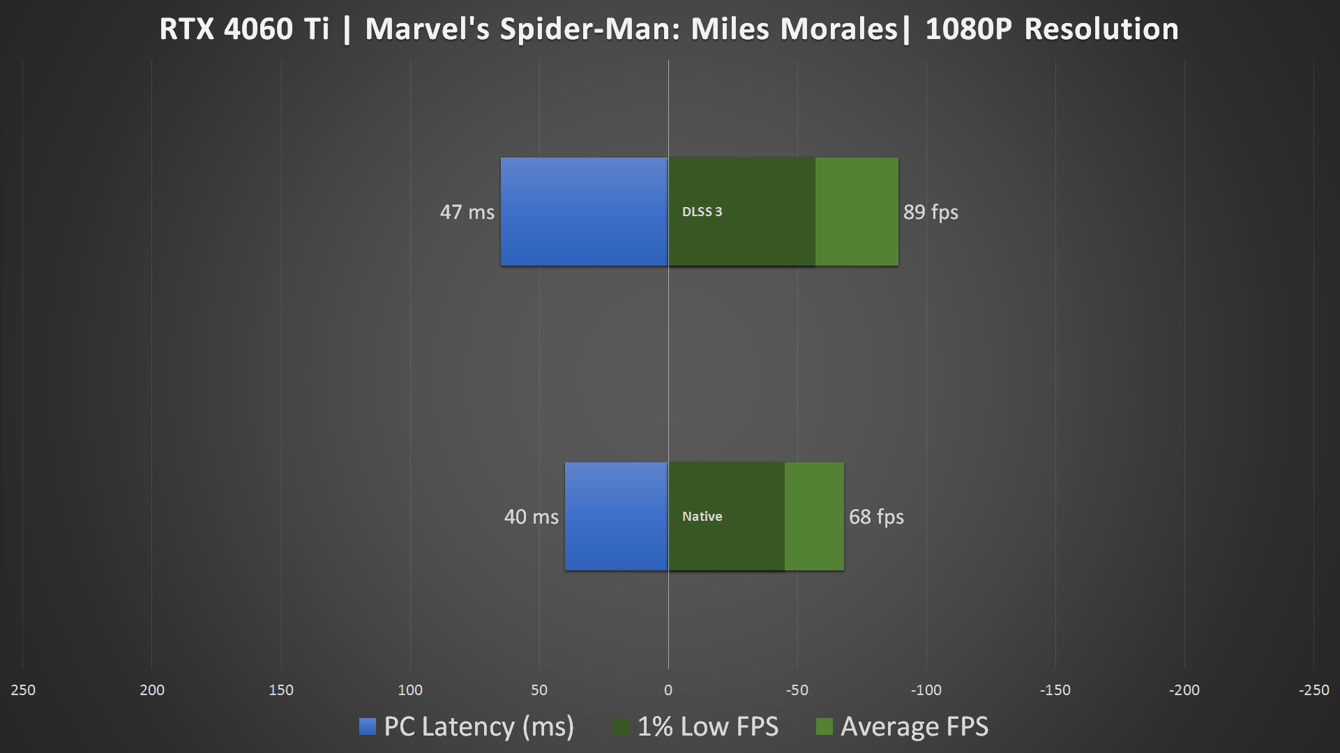 RTX 4060 Ti DLSS 3 1080P Benchmark (2)