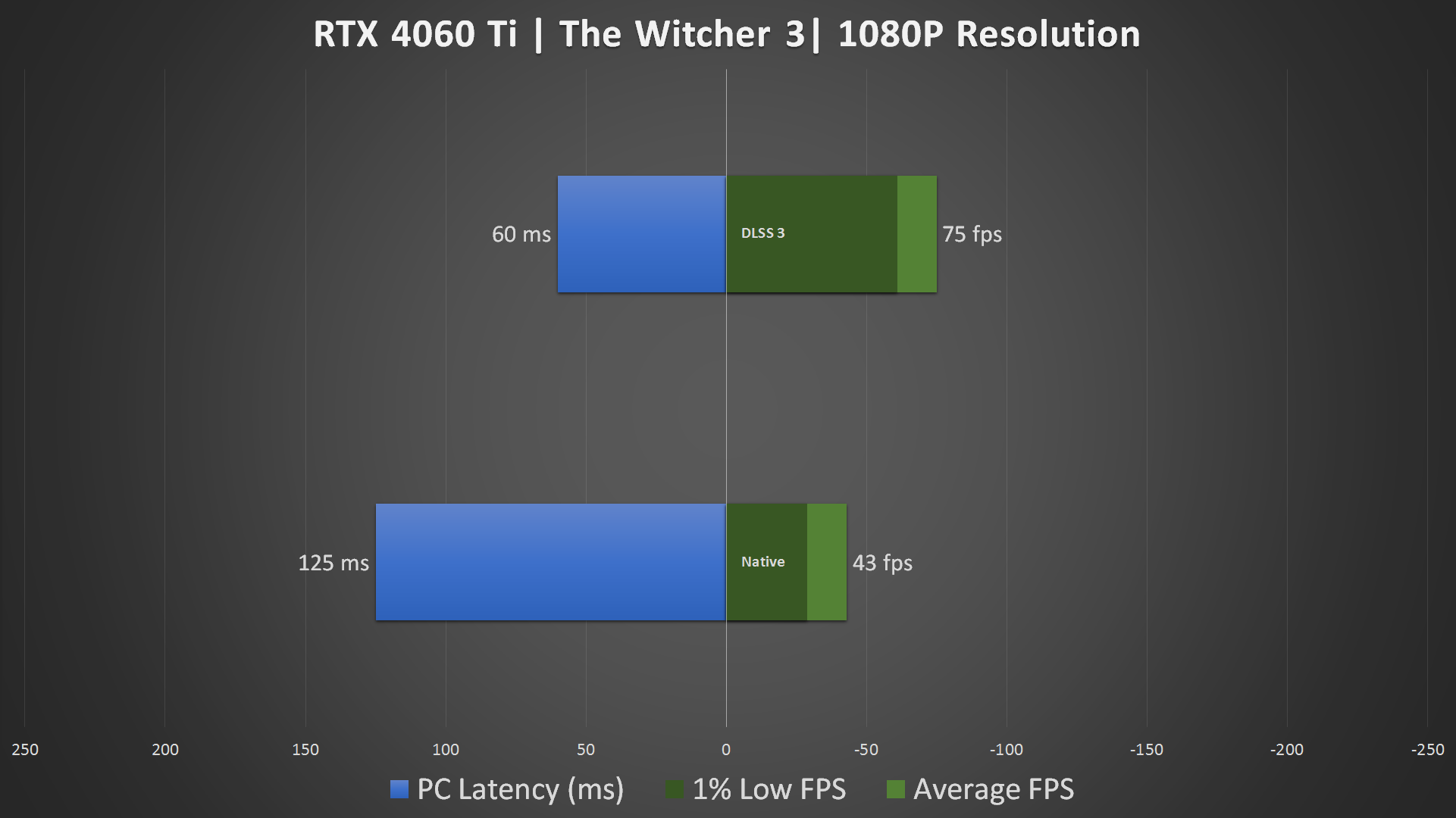 RTX 4060 Ti DLSS 3 1080P Benchmark (3)