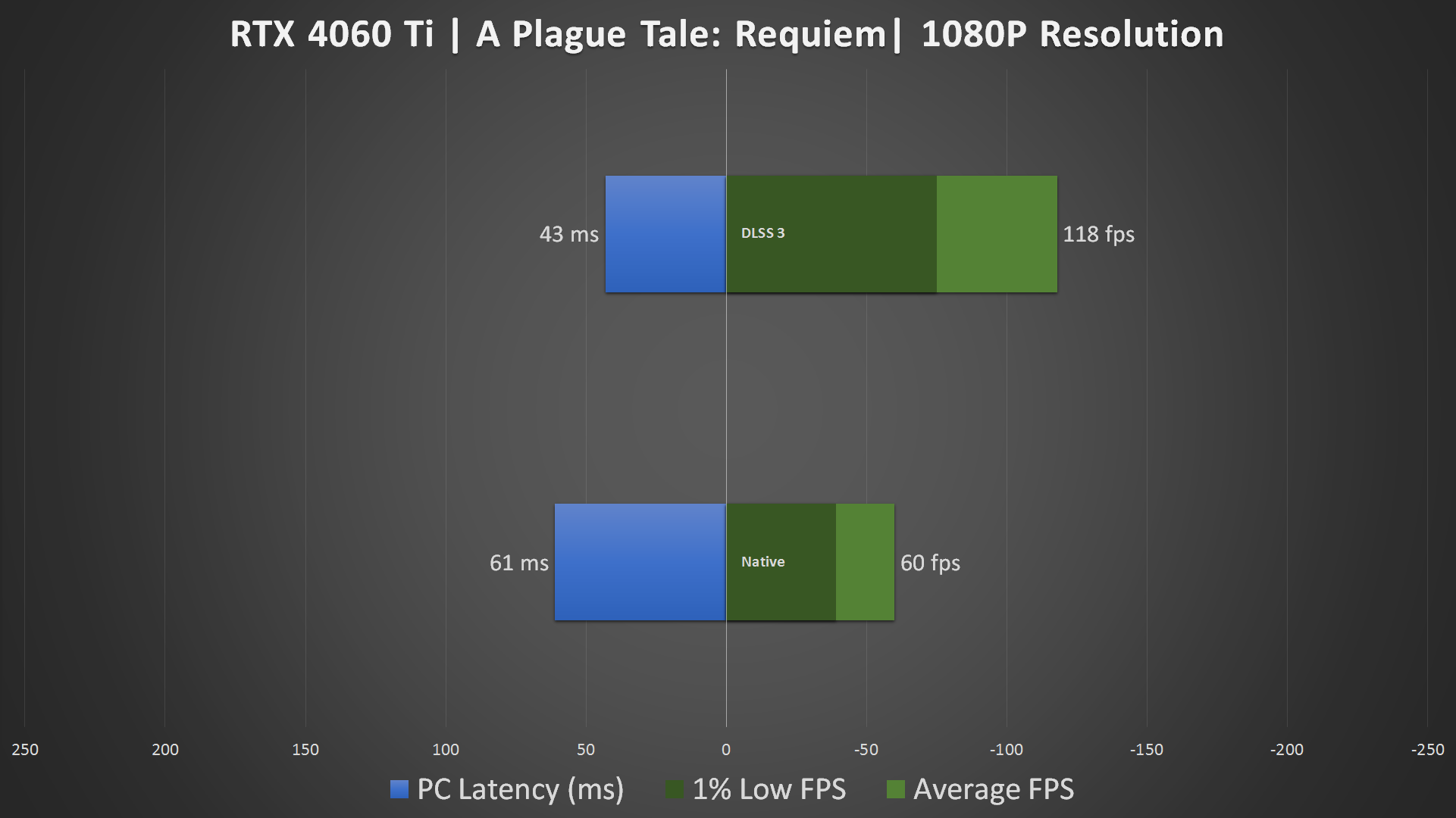 RTX 4060 Ti DLSS 3 1080P Benchmark (4)